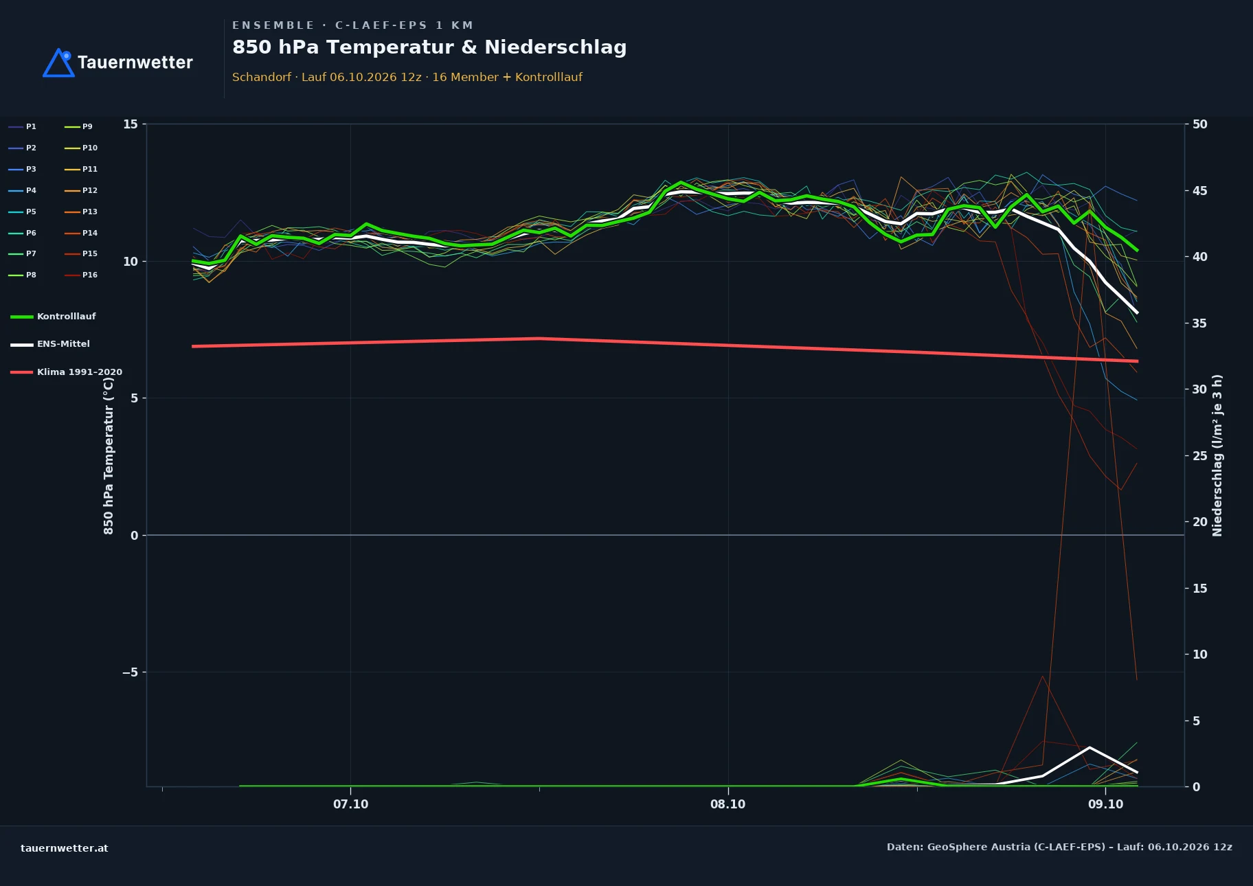 Ensemble-Diagramm Schandorf C-LAEF-EPS – 850 hPa Temperatur und Niederschlag, 60 Stunden