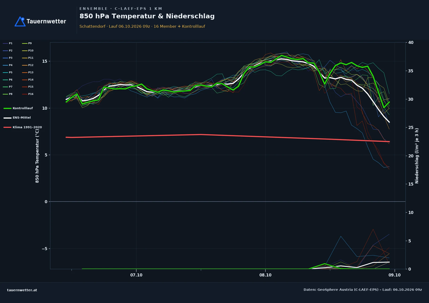 Ensemble-Diagramm Schattendorf C-LAEF-EPS – 850 hPa Temperatur und Niederschlag, 60 Stunden