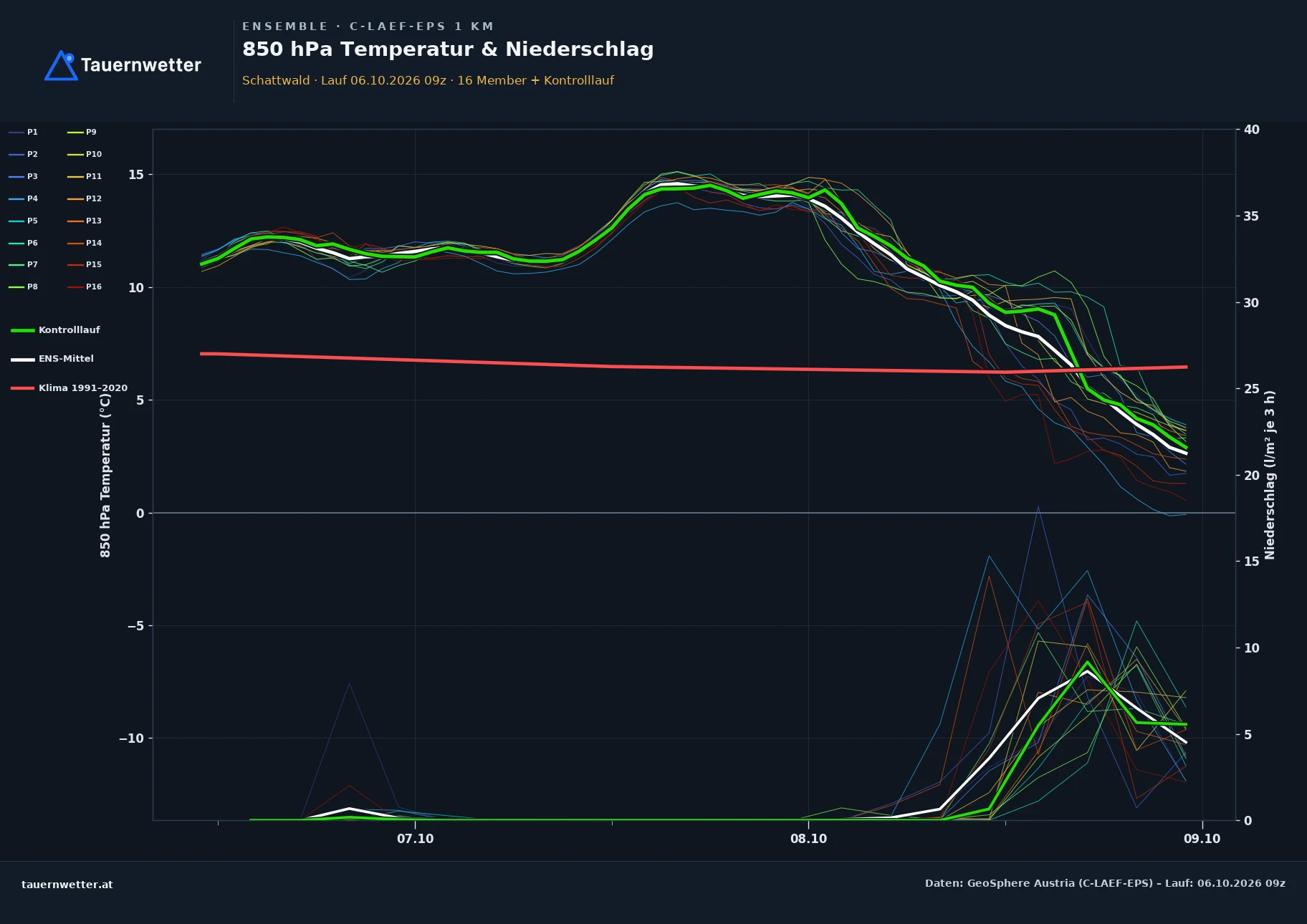 Ensemble-Diagramm Schattwald C-LAEF-EPS – 850 hPa Temperatur und Niederschlag, 60 Stunden