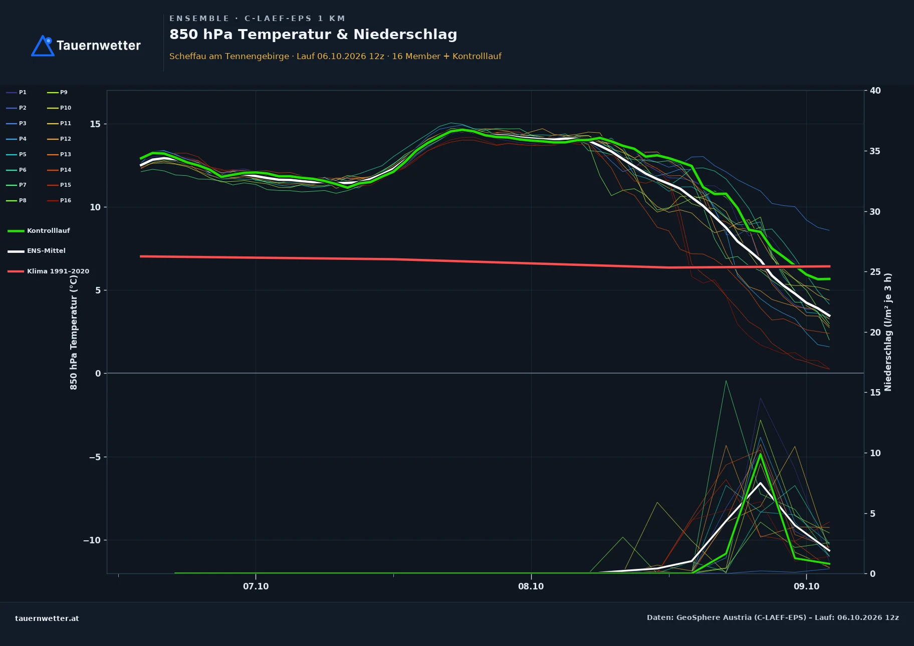 Ensemble-Diagramm Scheffau am Tennengebirge C-LAEF-EPS – 850 hPa Temperatur und Niederschlag, 60 Stunden