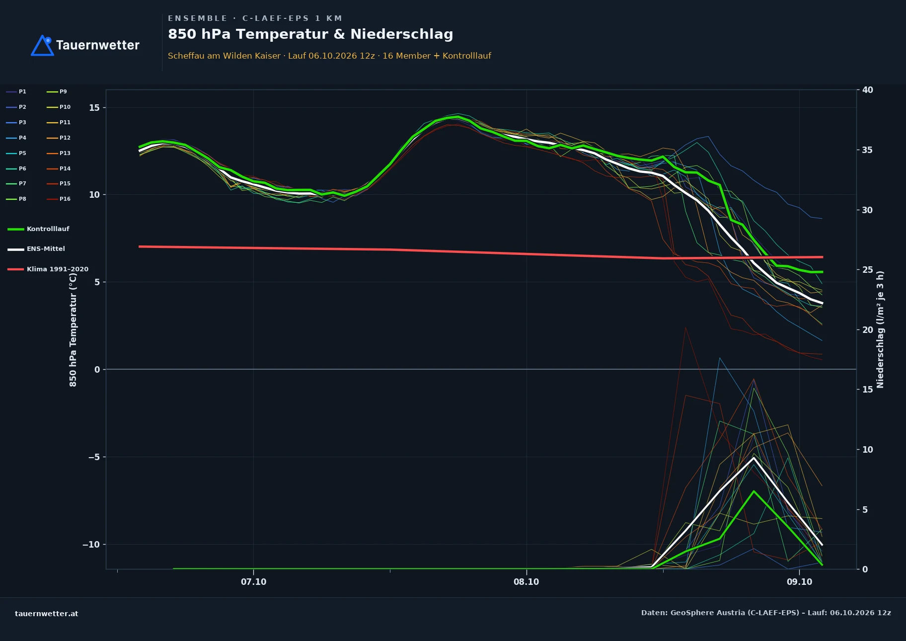 Ensemble-Diagramm Scheffau am Wilden Kaiser C-LAEF-EPS – 850 hPa Temperatur und Niederschlag, 60 Stunden
