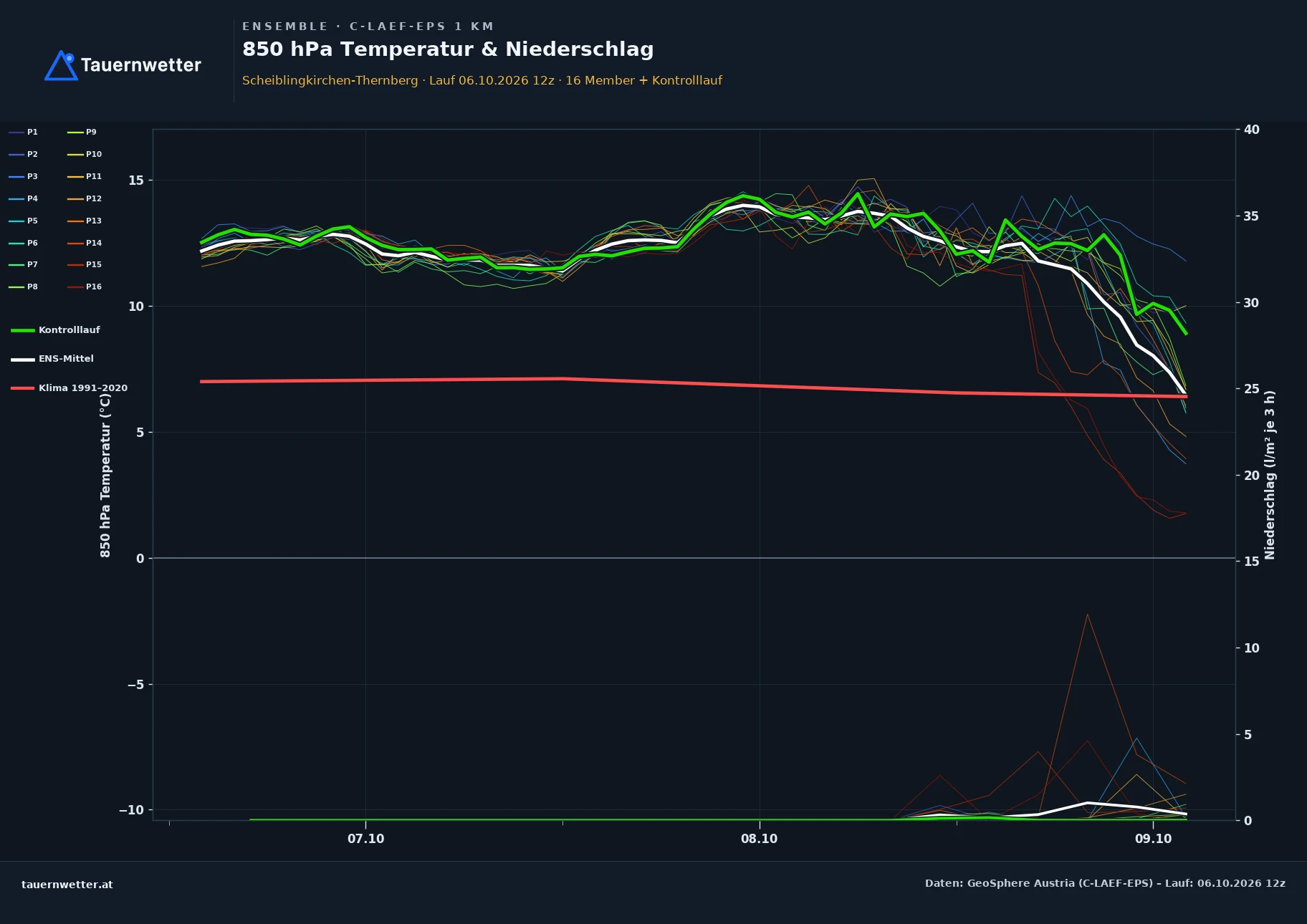 Ensemble-Diagramm Scheiblingkirchen-Thernberg C-LAEF-EPS – 850 hPa Temperatur und Niederschlag, 60 Stunden