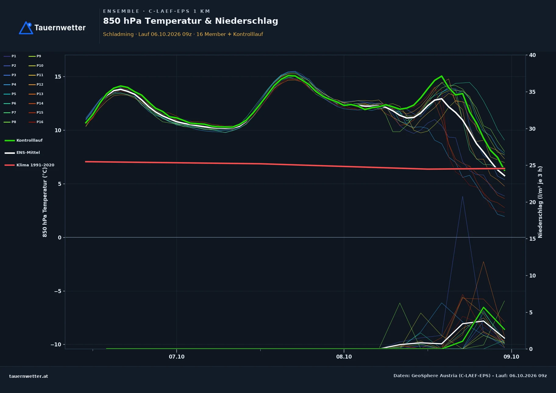 Ensemble-Diagramm Schladming C-LAEF-EPS – 850 hPa Temperatur und Niederschlag, 60 Stunden