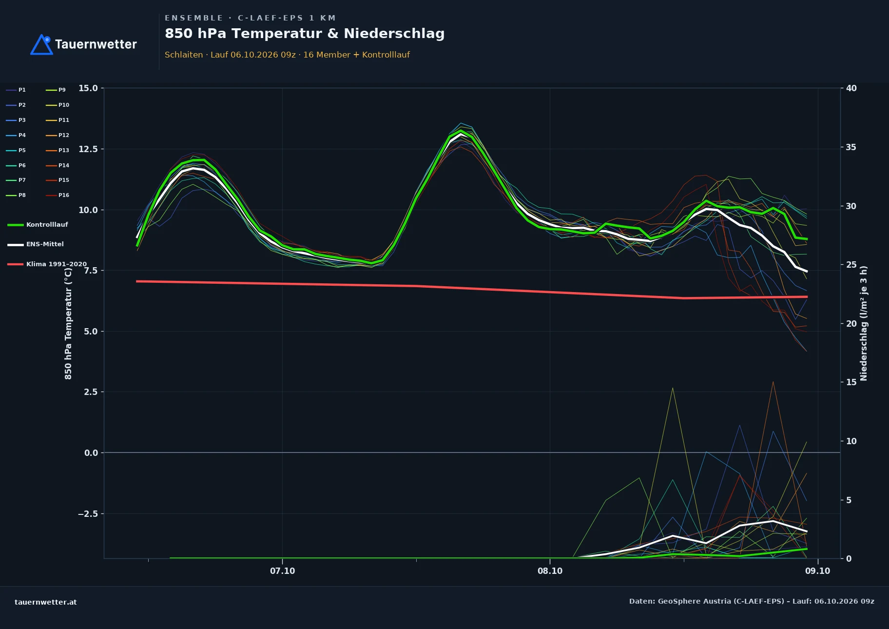 Ensemble-Diagramm Schlaiten C-LAEF-EPS – 850 hPa Temperatur und Niederschlag, 60 Stunden