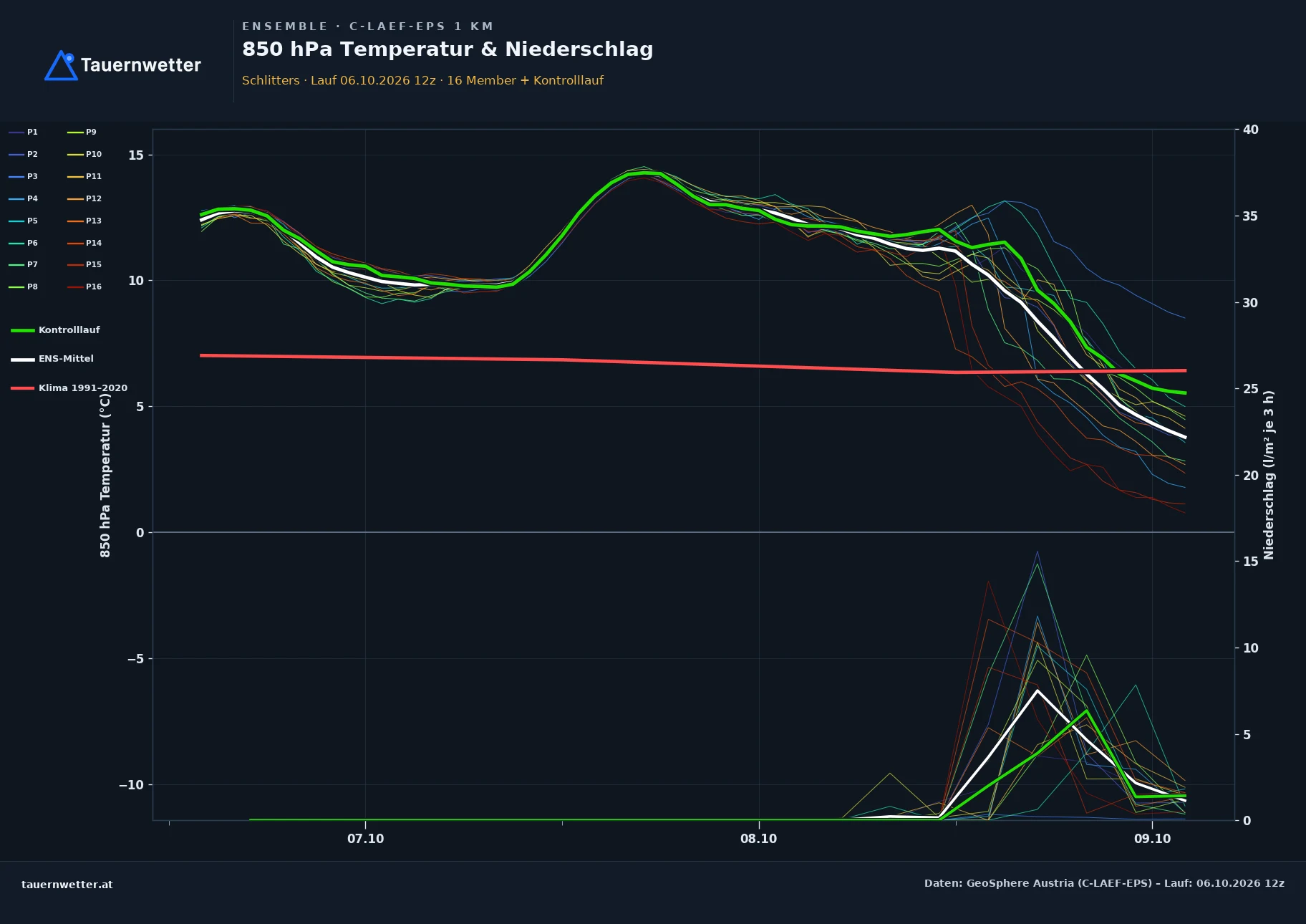 Ensemble-Diagramm Schlitters C-LAEF-EPS – 850 hPa Temperatur und Niederschlag, 60 Stunden