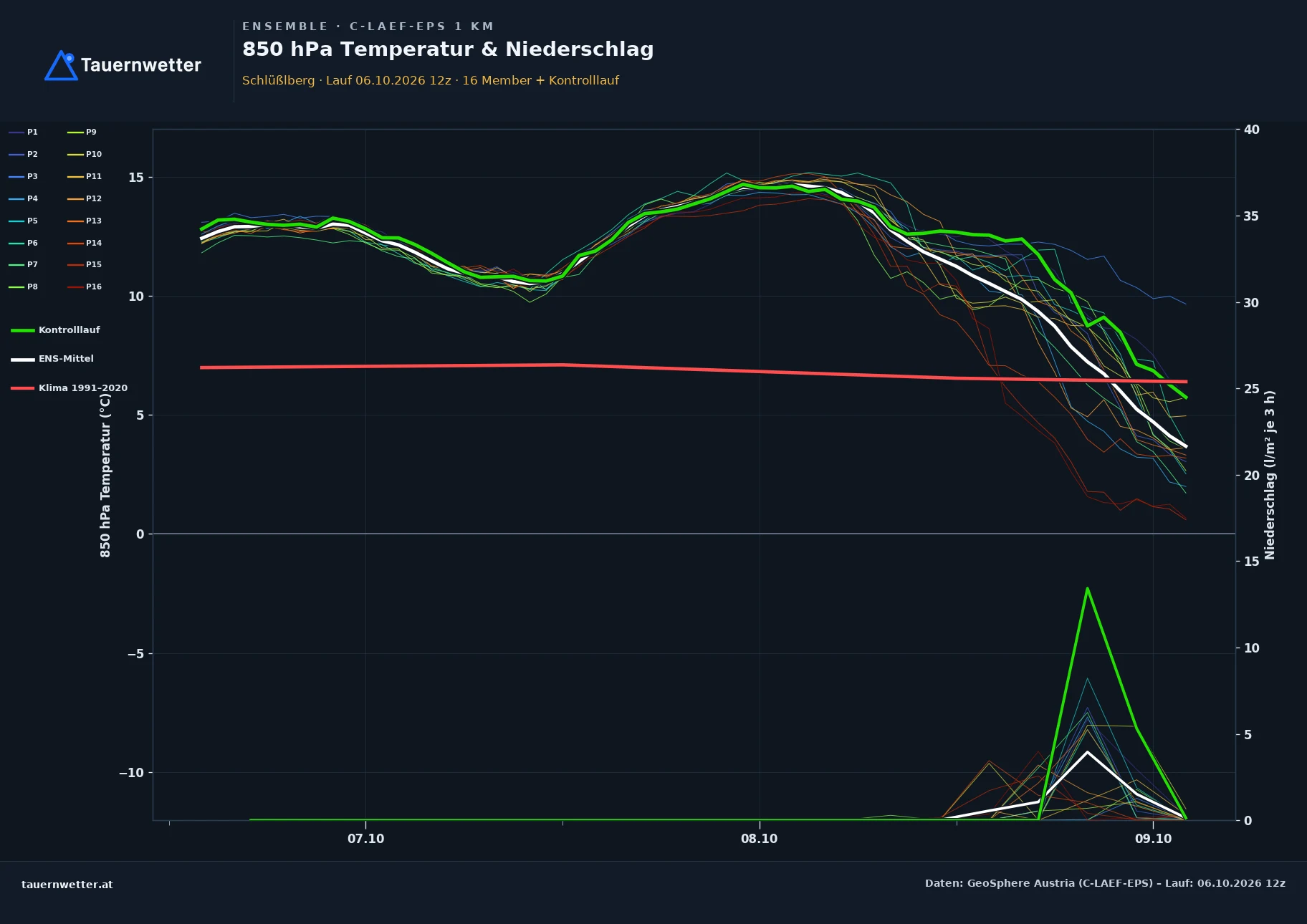 Ensemble-Diagramm Schlüßlberg C-LAEF-EPS – 850 hPa Temperatur und Niederschlag, 60 Stunden