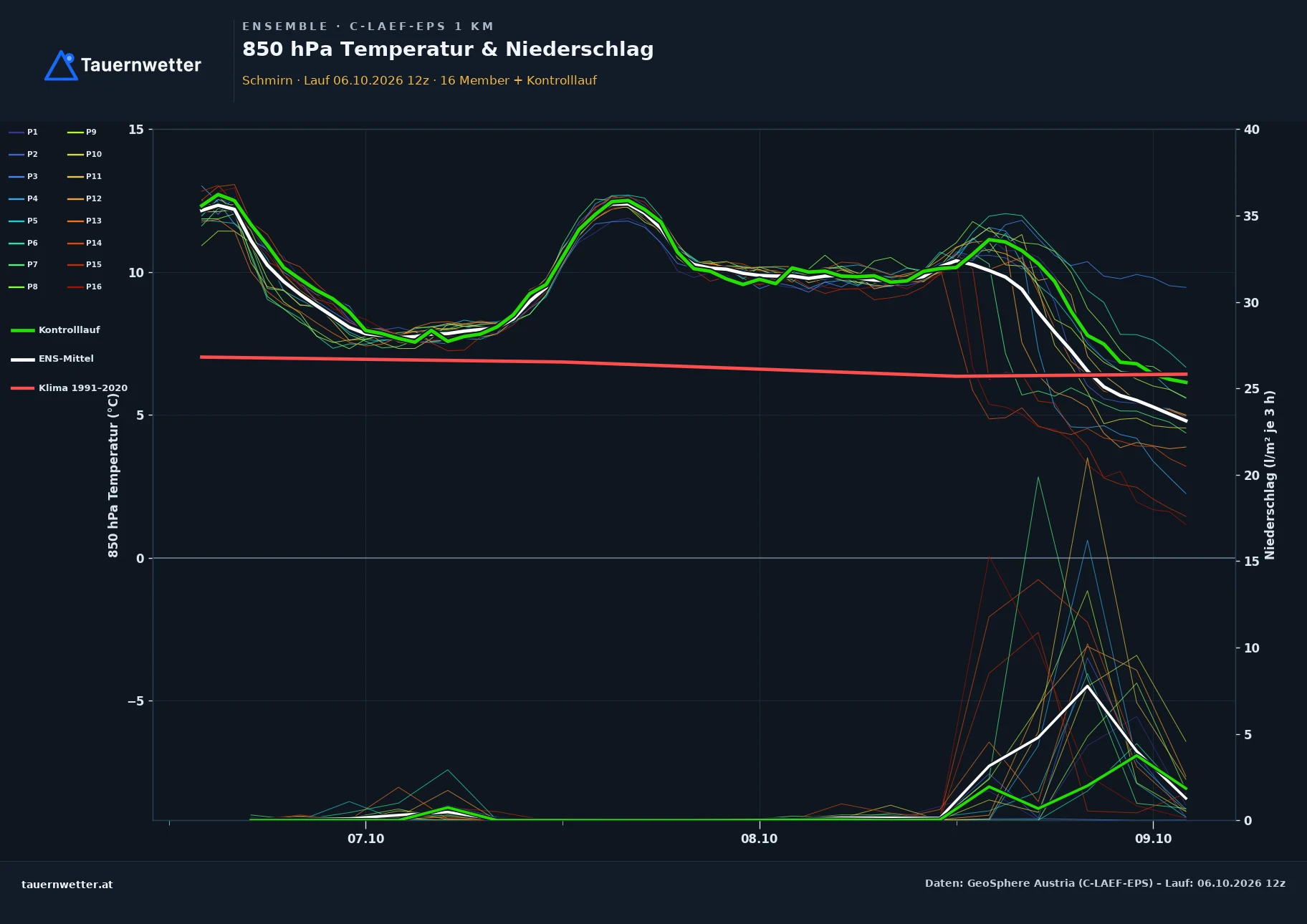 Ensemble-Diagramm Schmirn C-LAEF-EPS – 850 hPa Temperatur und Niederschlag, 60 Stunden