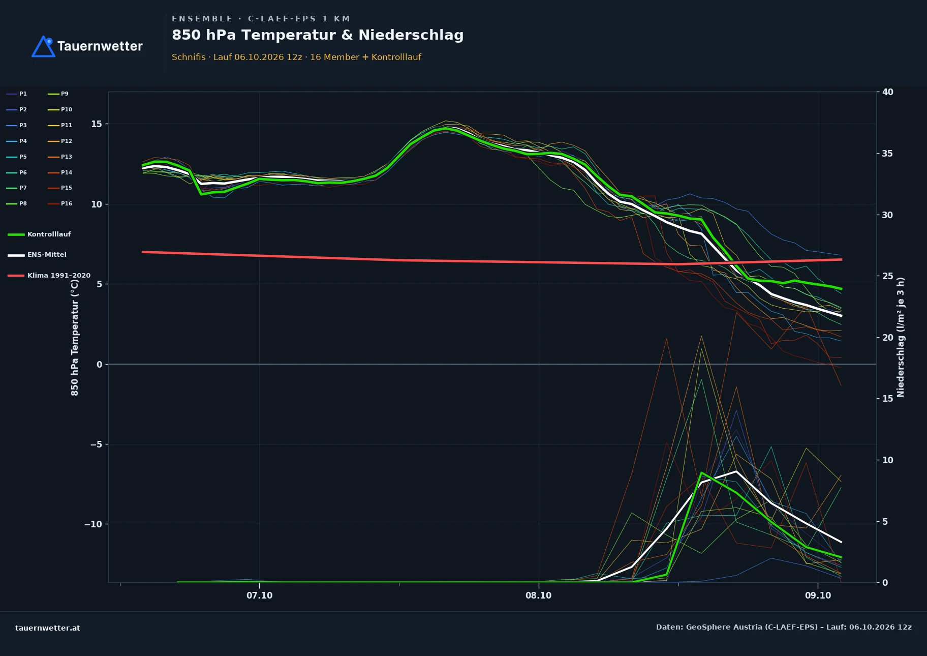 Ensemble-Diagramm Schnifis C-LAEF-EPS – 850 hPa Temperatur und Niederschlag, 60 Stunden