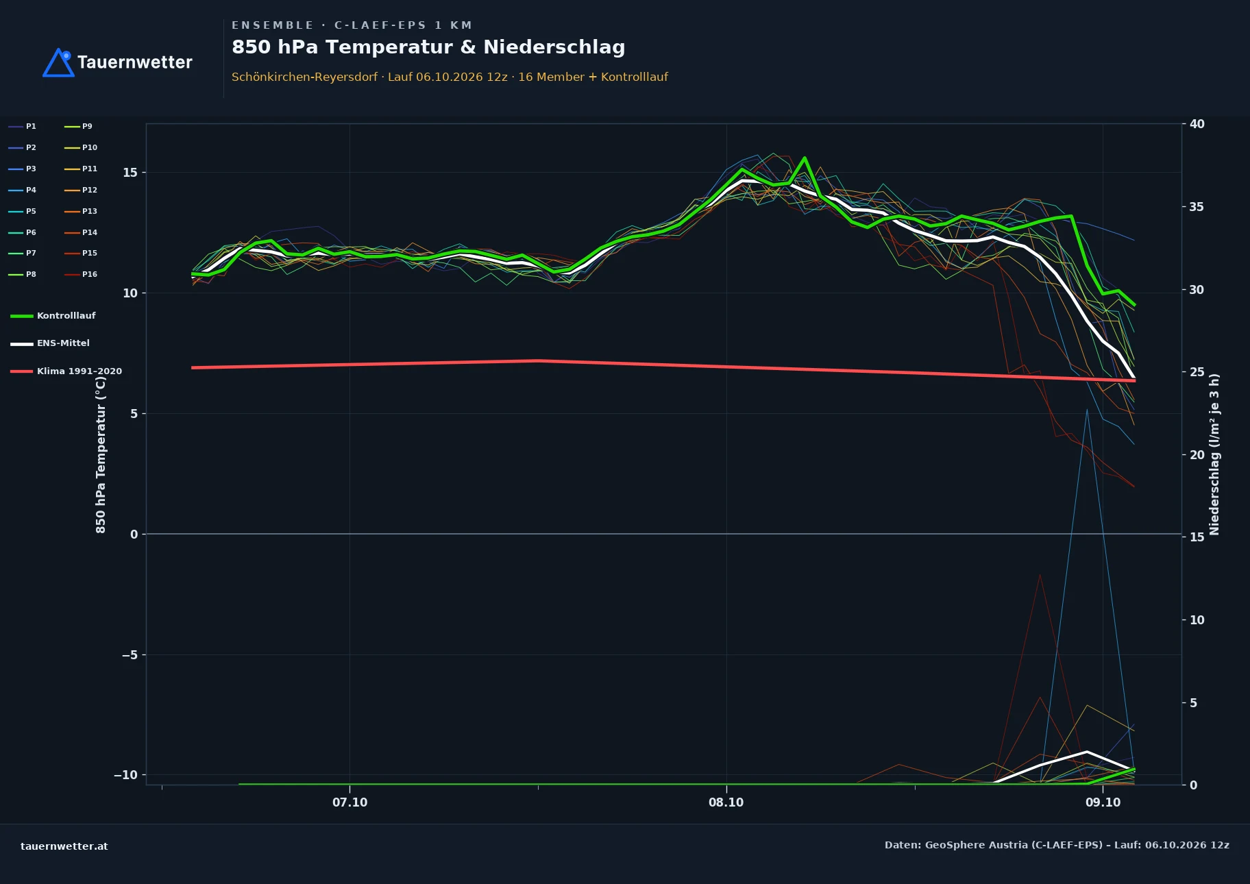 Ensemble-Diagramm Schönkirchen-Reyersdorf C-LAEF-EPS – 850 hPa Temperatur und Niederschlag, 60 Stunden