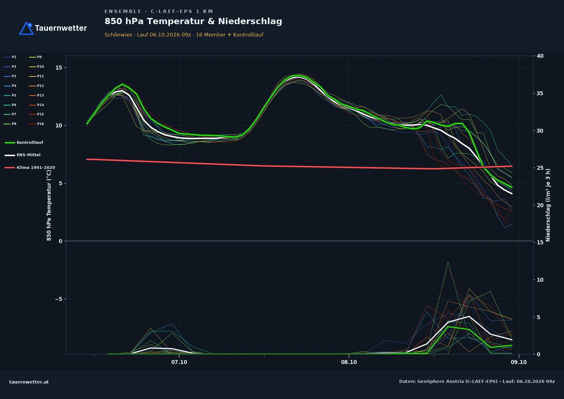 Ensemble-Diagramm Schönwies C-LAEF-EPS – 850 hPa Temperatur und Niederschlag, 60 Stunden