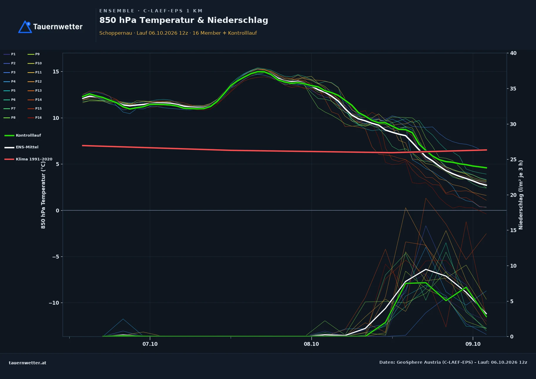 Ensemble-Diagramm Schoppernau C-LAEF-EPS – 850 hPa Temperatur und Niederschlag, 60 Stunden