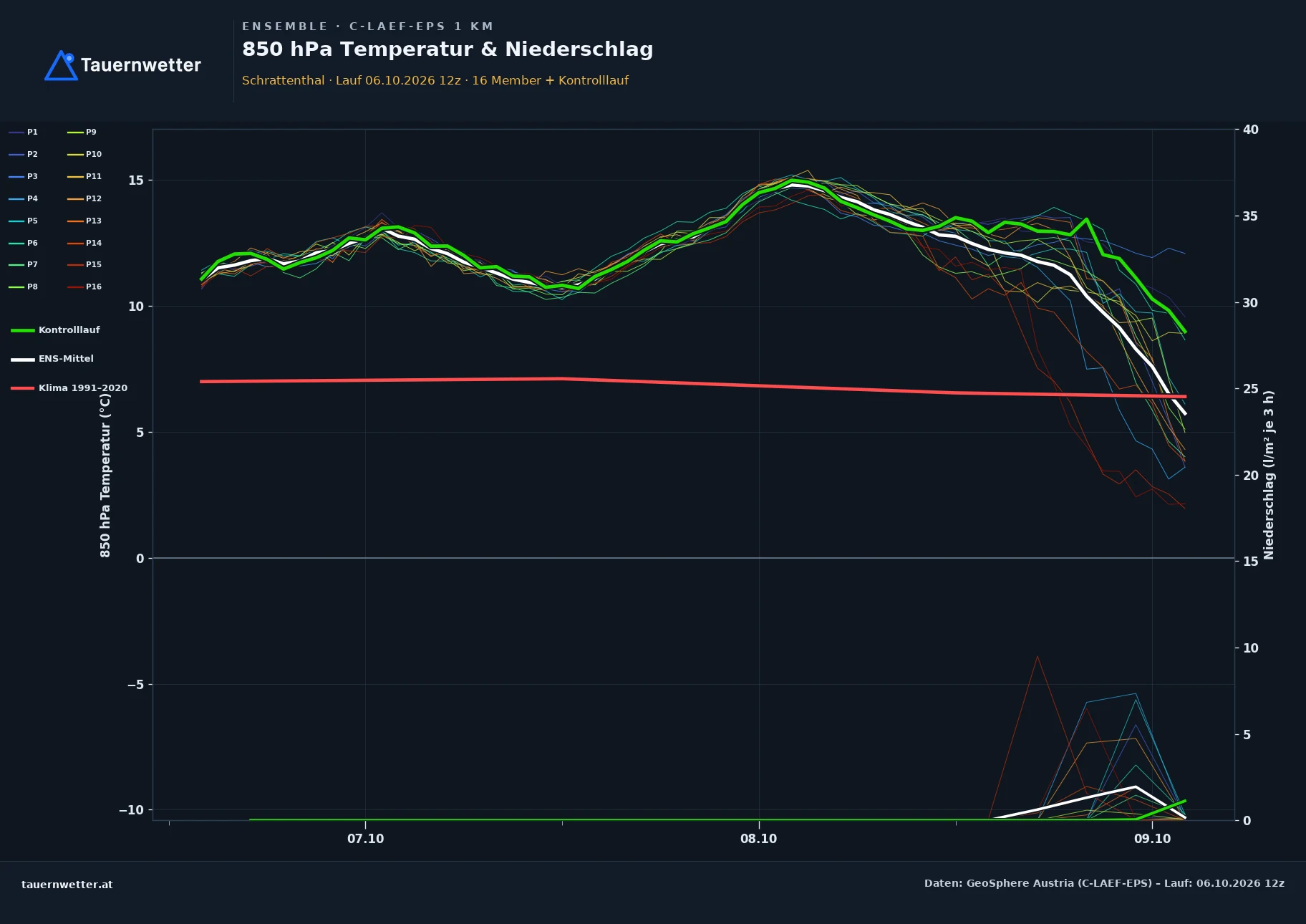 Ensemble-Diagramm Schrattenthal C-LAEF-EPS – 850 hPa Temperatur und Niederschlag, 60 Stunden