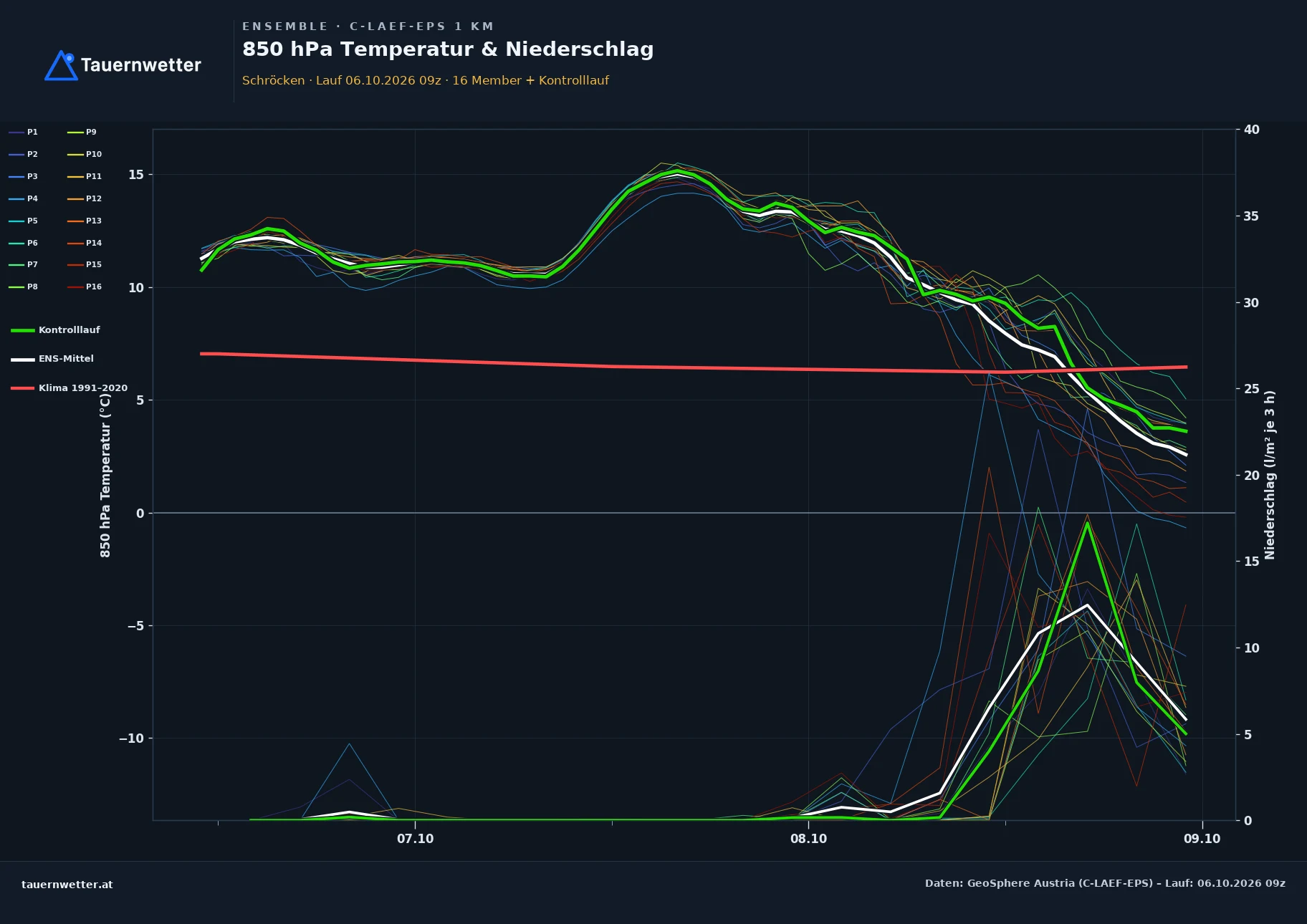Ensemble-Diagramm Schröcken C-LAEF-EPS – 850 hPa Temperatur und Niederschlag, 60 Stunden