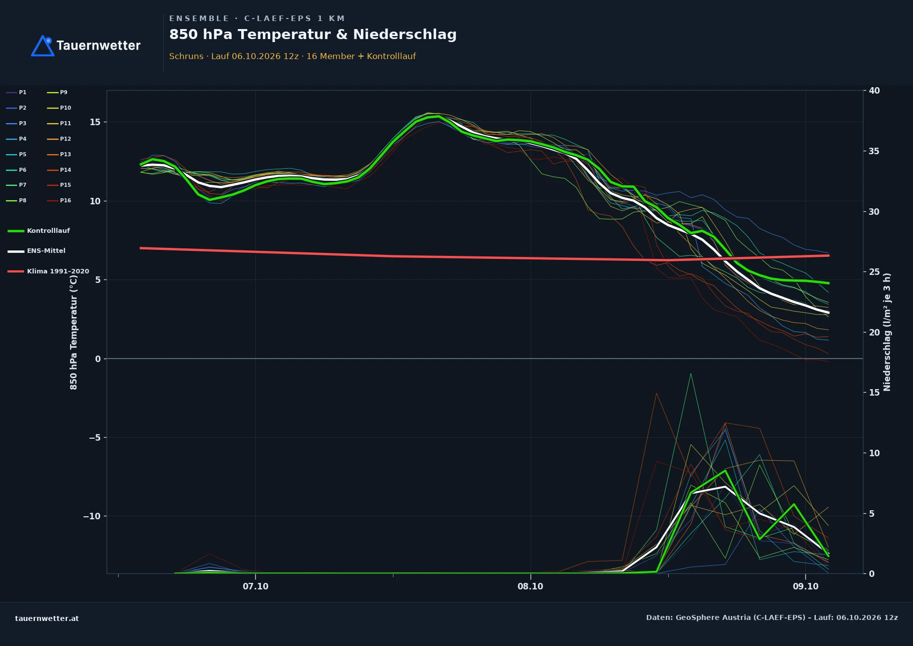 Ensemble-Diagramm Schruns C-LAEF-EPS – 850 hPa Temperatur und Niederschlag, 60 Stunden