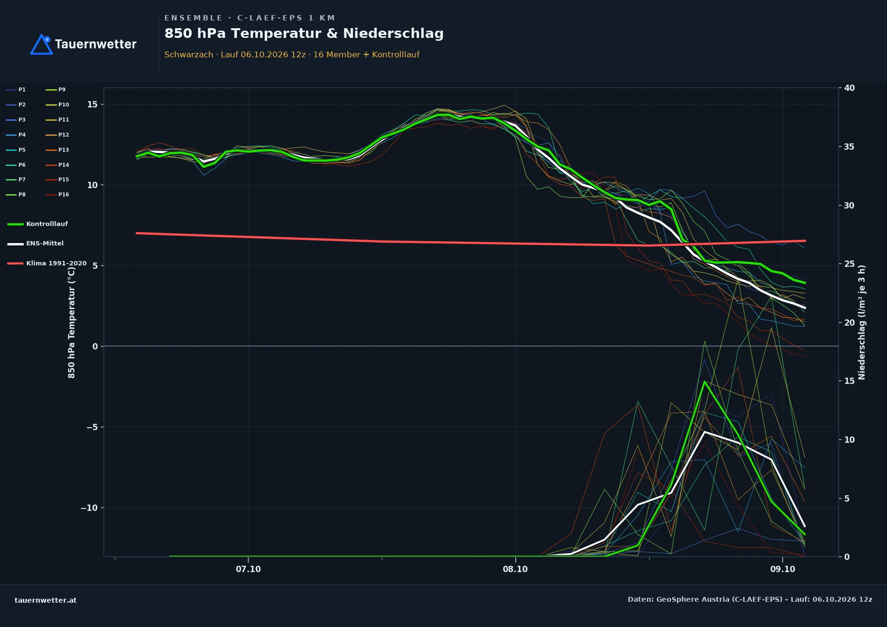 Ensemble-Diagramm Schwarzach C-LAEF-EPS – 850 hPa Temperatur und Niederschlag, 60 Stunden