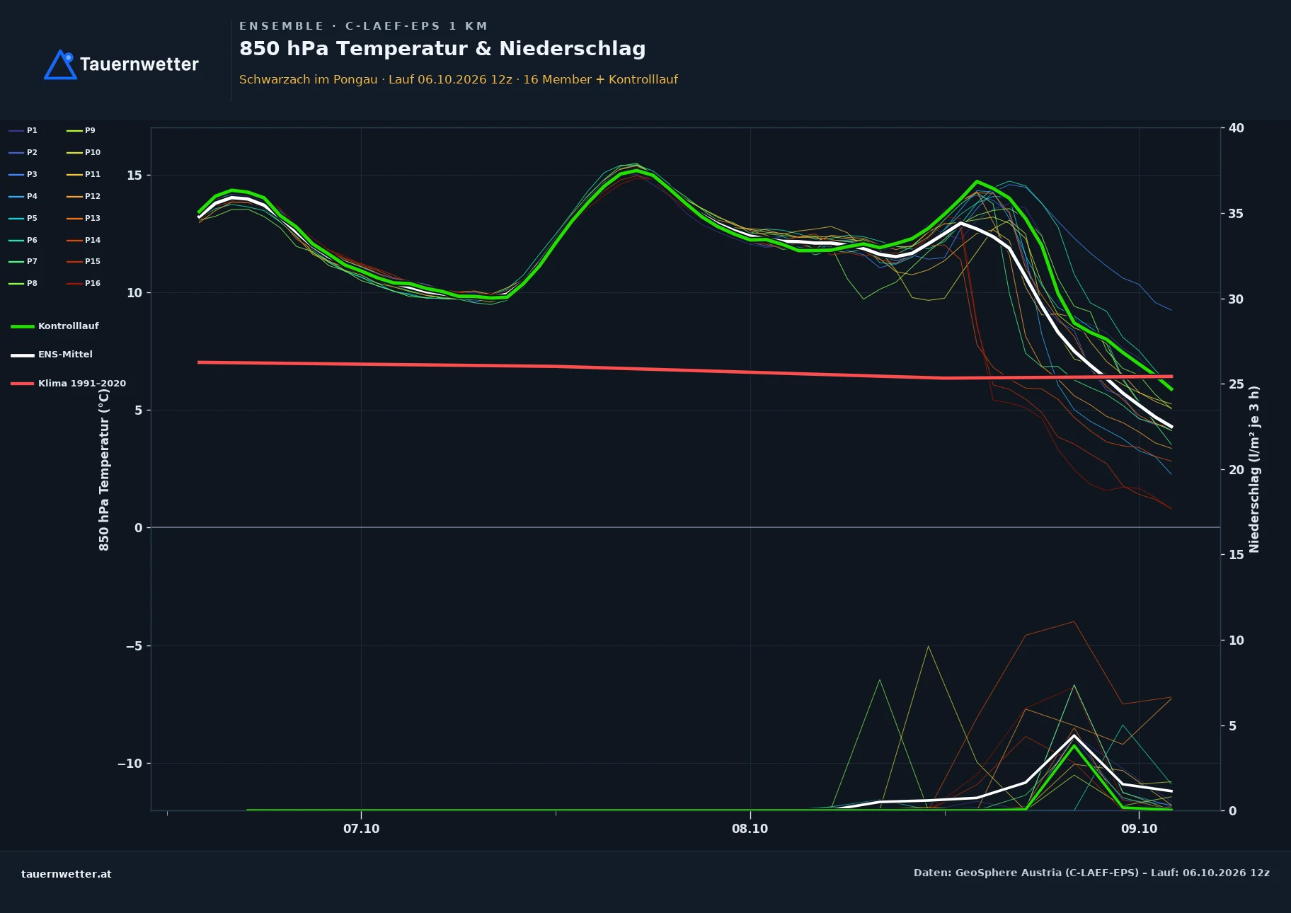 Ensemble-Diagramm Schwarzach im Pongau C-LAEF-EPS – 850 hPa Temperatur und Niederschlag, 60 Stunden
