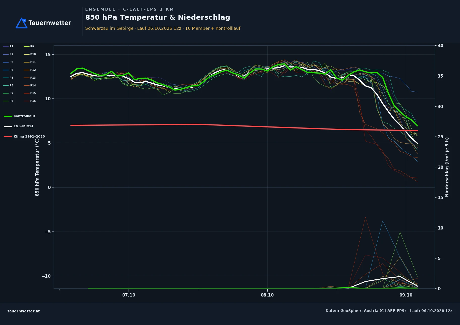 Ensemble-Diagramm Schwarzau im Gebirge C-LAEF-EPS – 850 hPa Temperatur und Niederschlag, 60 Stunden