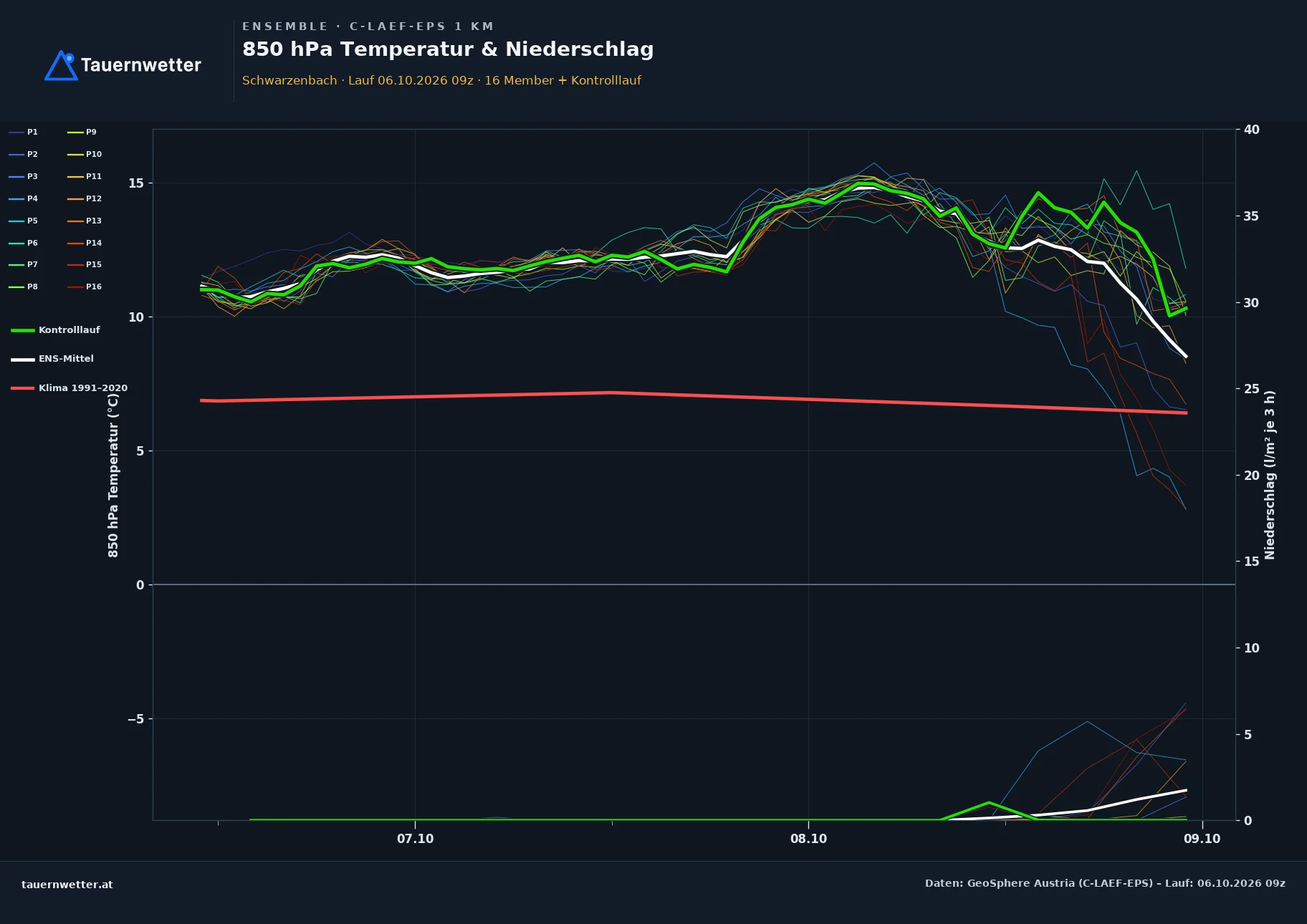 Ensemble-Diagramm Schwarzenbach C-LAEF-EPS – 850 hPa Temperatur und Niederschlag, 60 Stunden