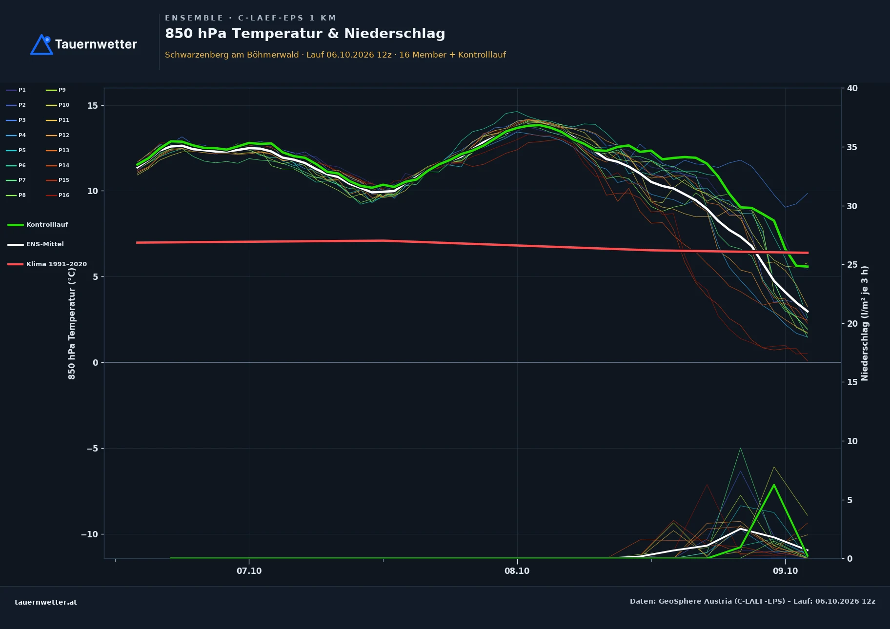 Ensemble-Diagramm Schwarzenberg am Böhmerwald C-LAEF-EPS – 850 hPa Temperatur und Niederschlag, 60 Stunden