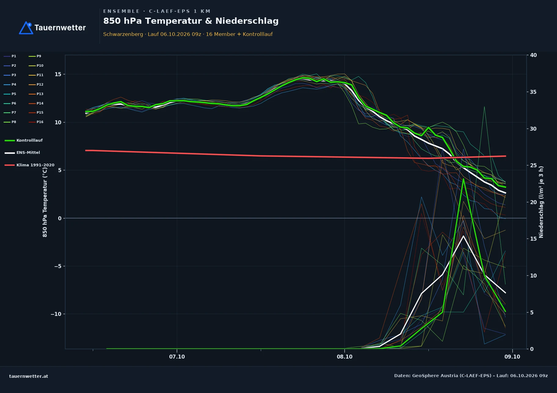 Ensemble-Diagramm Schwarzenberg C-LAEF-EPS – 850 hPa Temperatur und Niederschlag, 60 Stunden