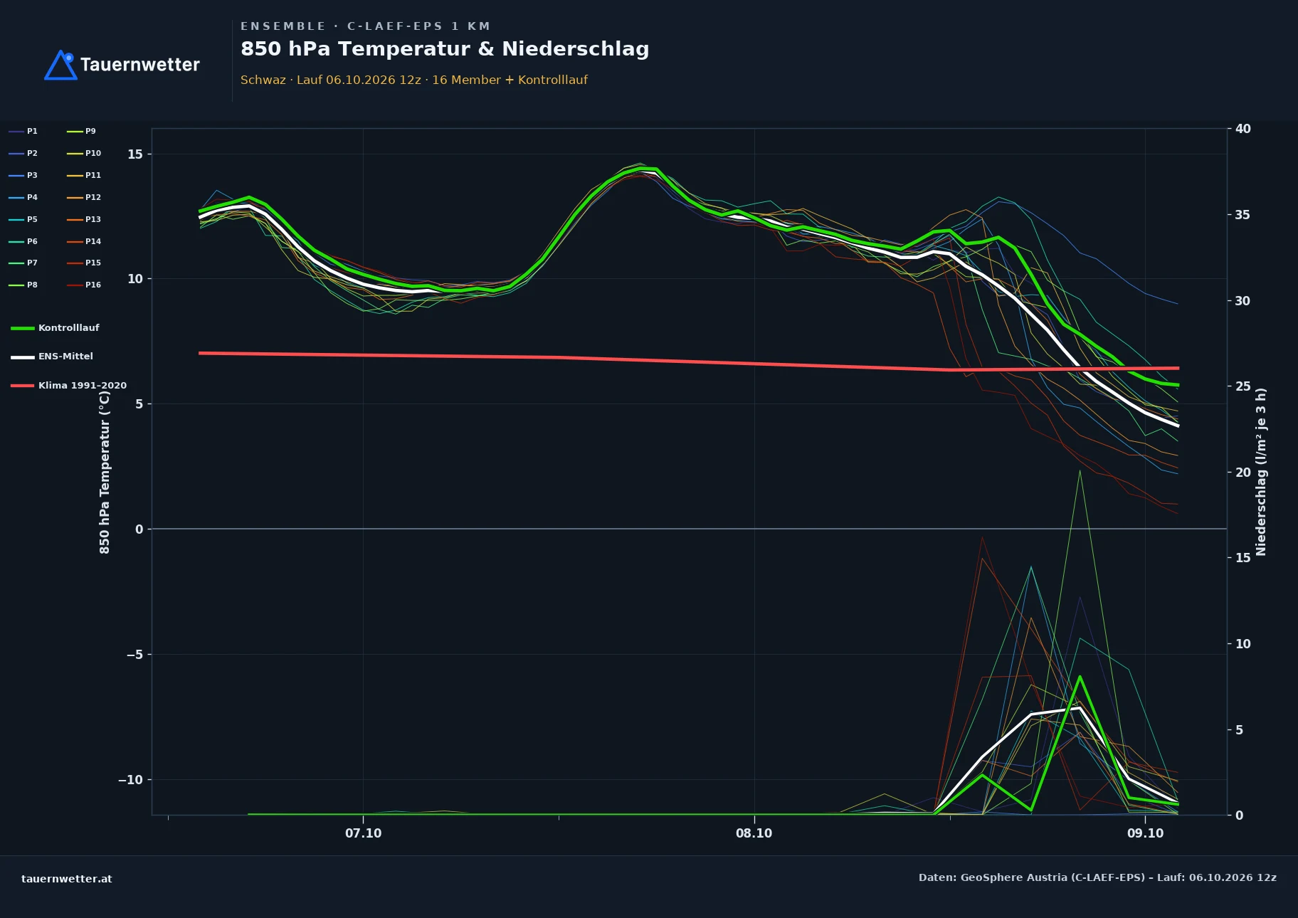Ensemble-Diagramm Schwaz C-LAEF-EPS – 850 hPa Temperatur und Niederschlag, 60 Stunden