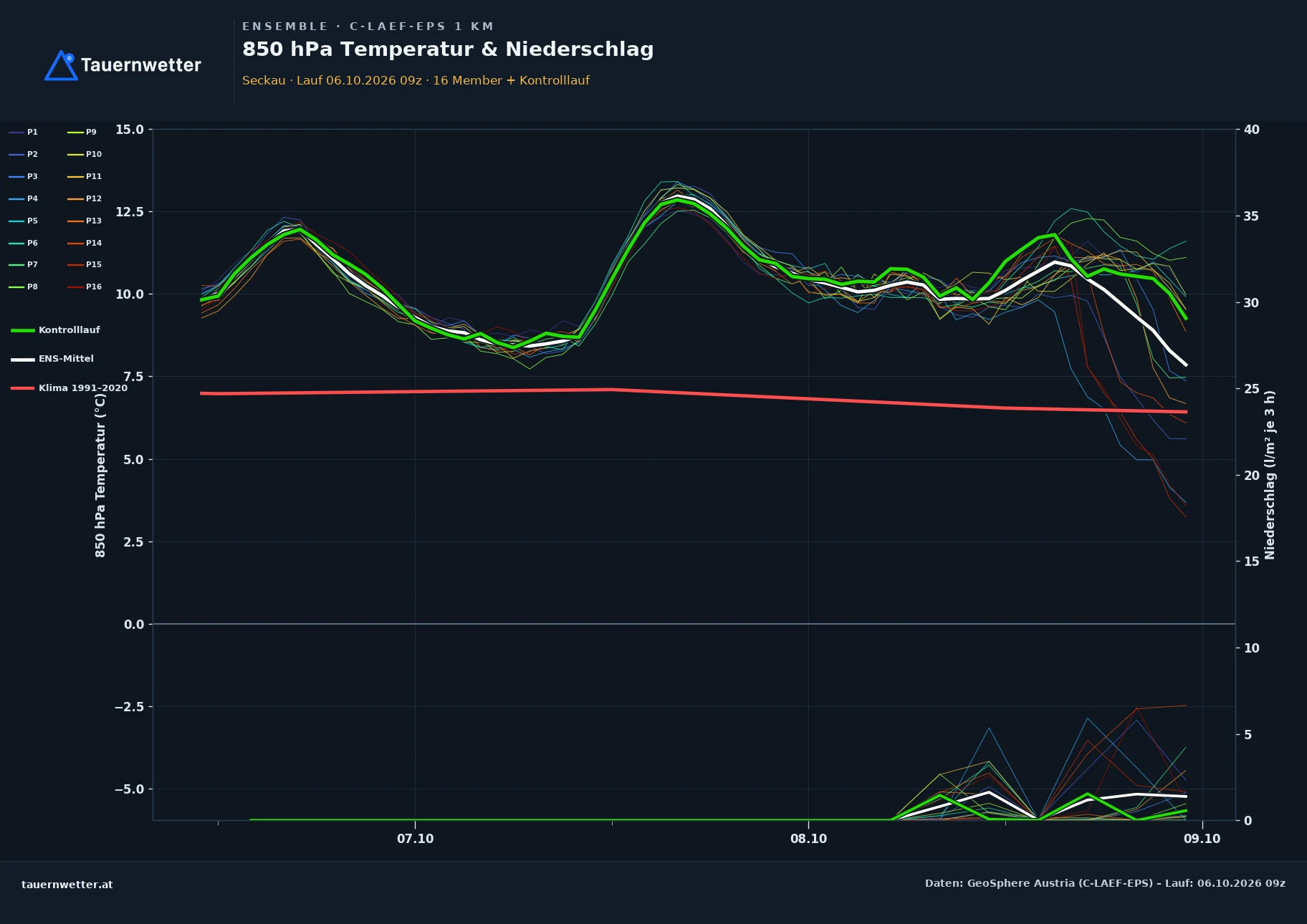 Ensemble-Diagramm Seckau C-LAEF-EPS – 850 hPa Temperatur und Niederschlag, 60 Stunden