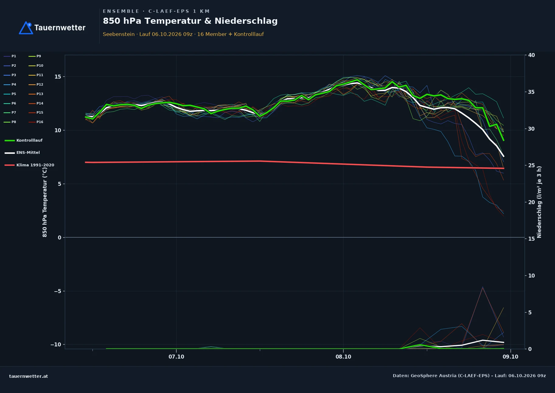 Ensemble-Diagramm Seebenstein C-LAEF-EPS – 850 hPa Temperatur und Niederschlag, 60 Stunden