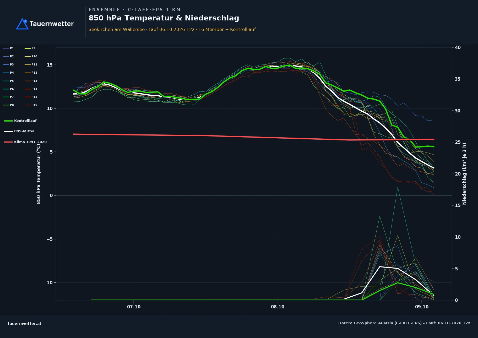 Ensemble-Diagramm Seekirchen am Wallersee C-LAEF-EPS – 850 hPa Temperatur und Niederschlag, 60 Stunden