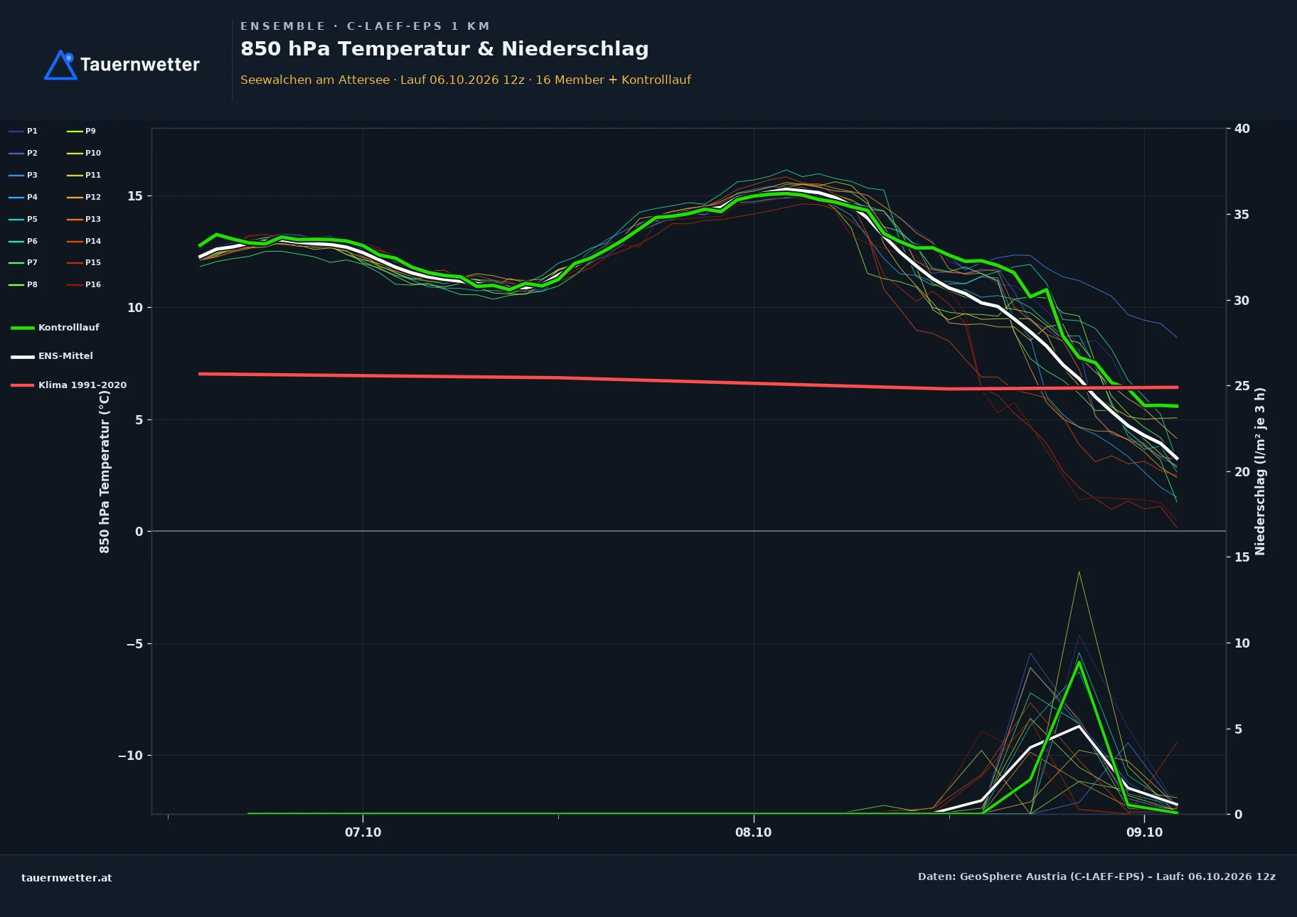 Ensemble-Diagramm Seewalchen am Attersee C-LAEF-EPS – 850 hPa Temperatur und Niederschlag, 60 Stunden