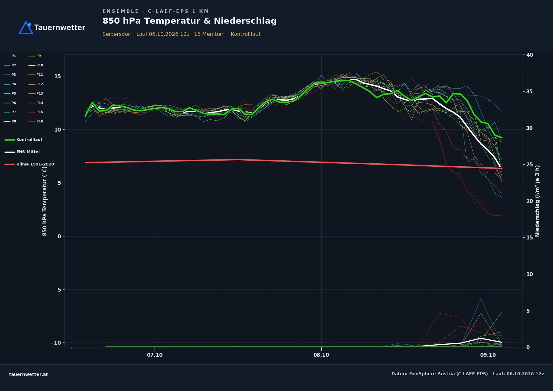 Ensemble-Diagramm Seibersdorf C-LAEF-EPS – 850 hPa Temperatur und Niederschlag, 60 Stunden