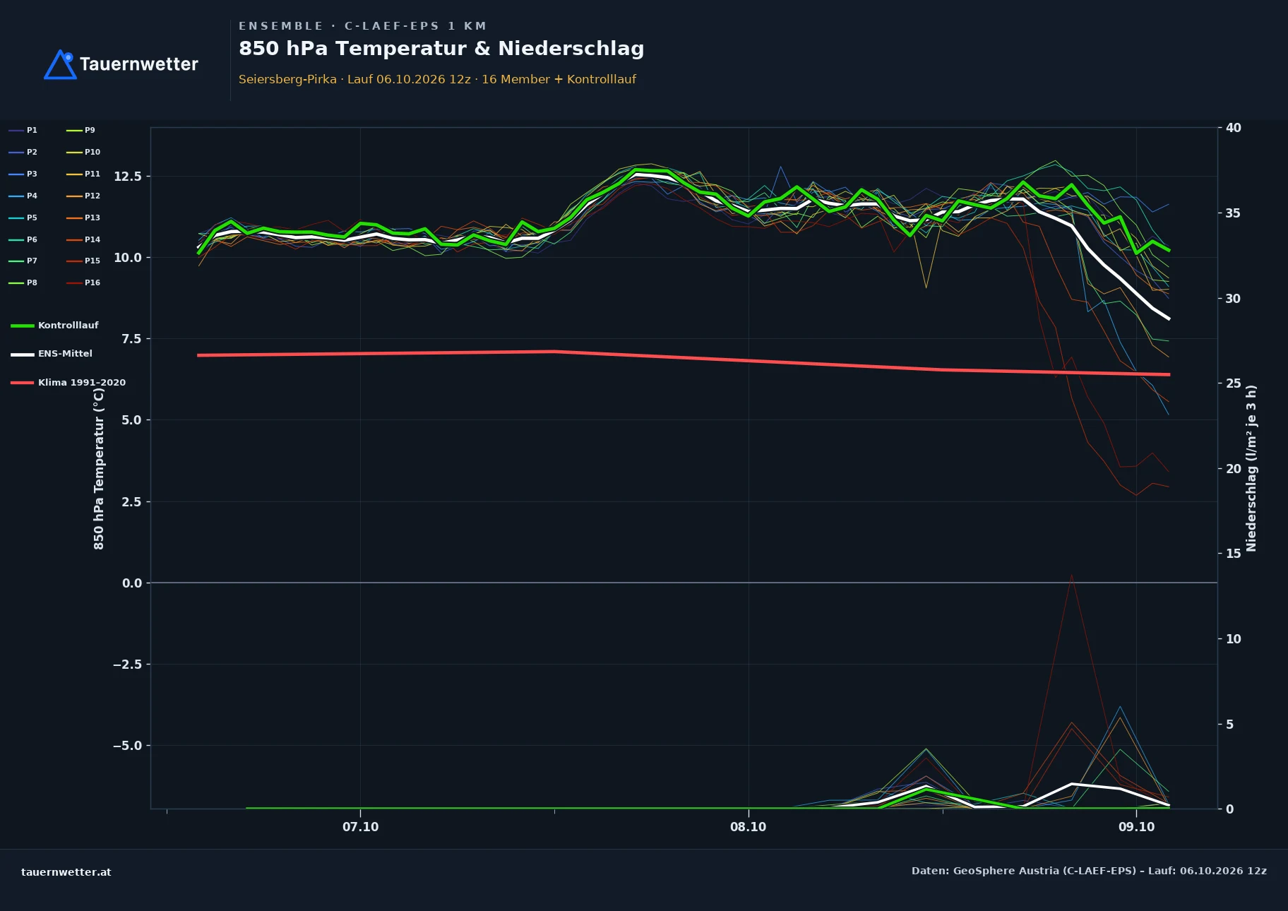 Ensemble-Diagramm Seiersberg-Pirka C-LAEF-EPS – 850 hPa Temperatur und Niederschlag, 60 Stunden