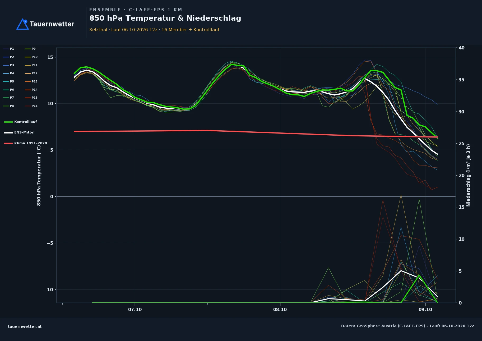 Ensemble-Diagramm Selzthal C-LAEF-EPS – 850 hPa Temperatur und Niederschlag, 60 Stunden