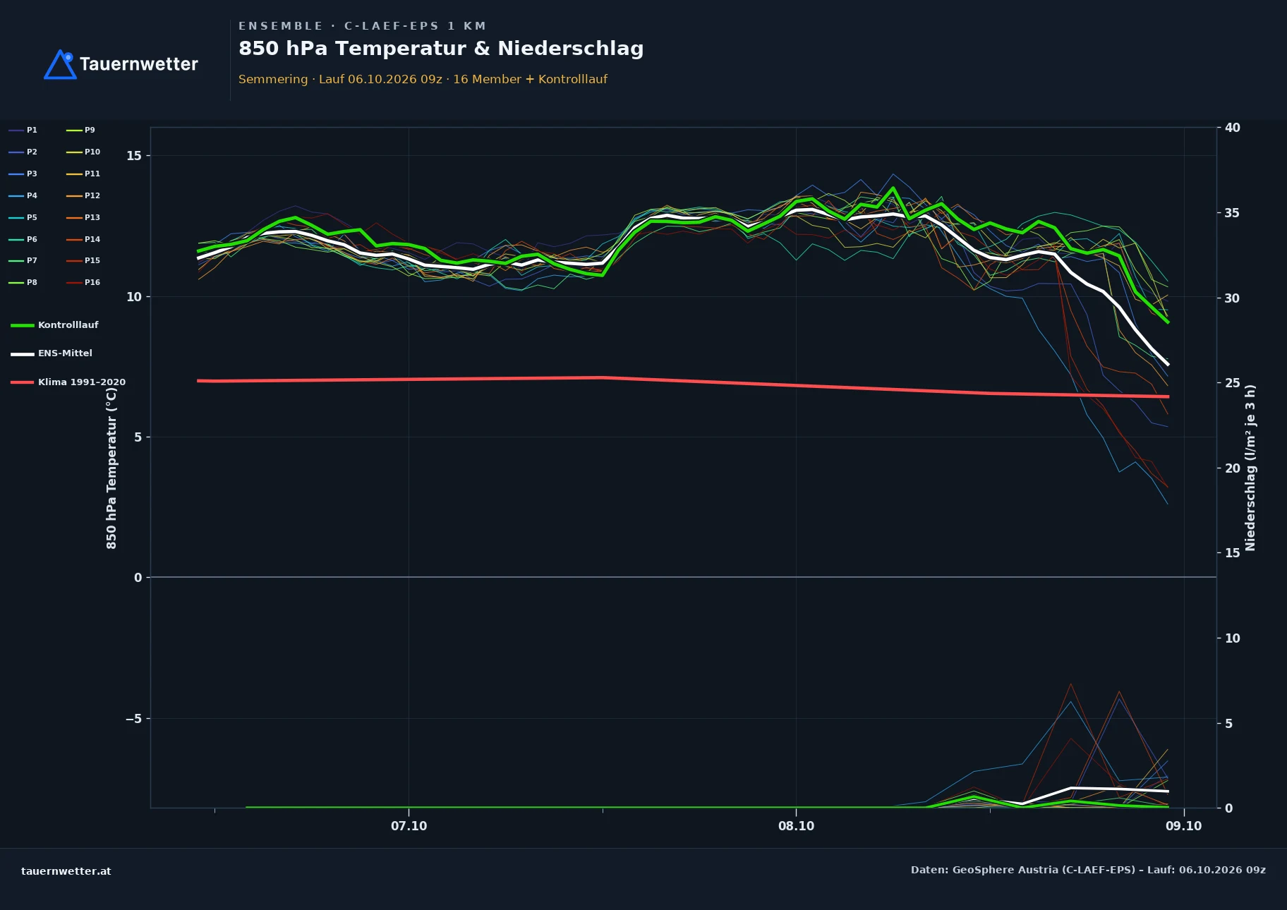 Ensemble-Diagramm Semmering C-LAEF-EPS – 850 hPa Temperatur und Niederschlag, 60 Stunden