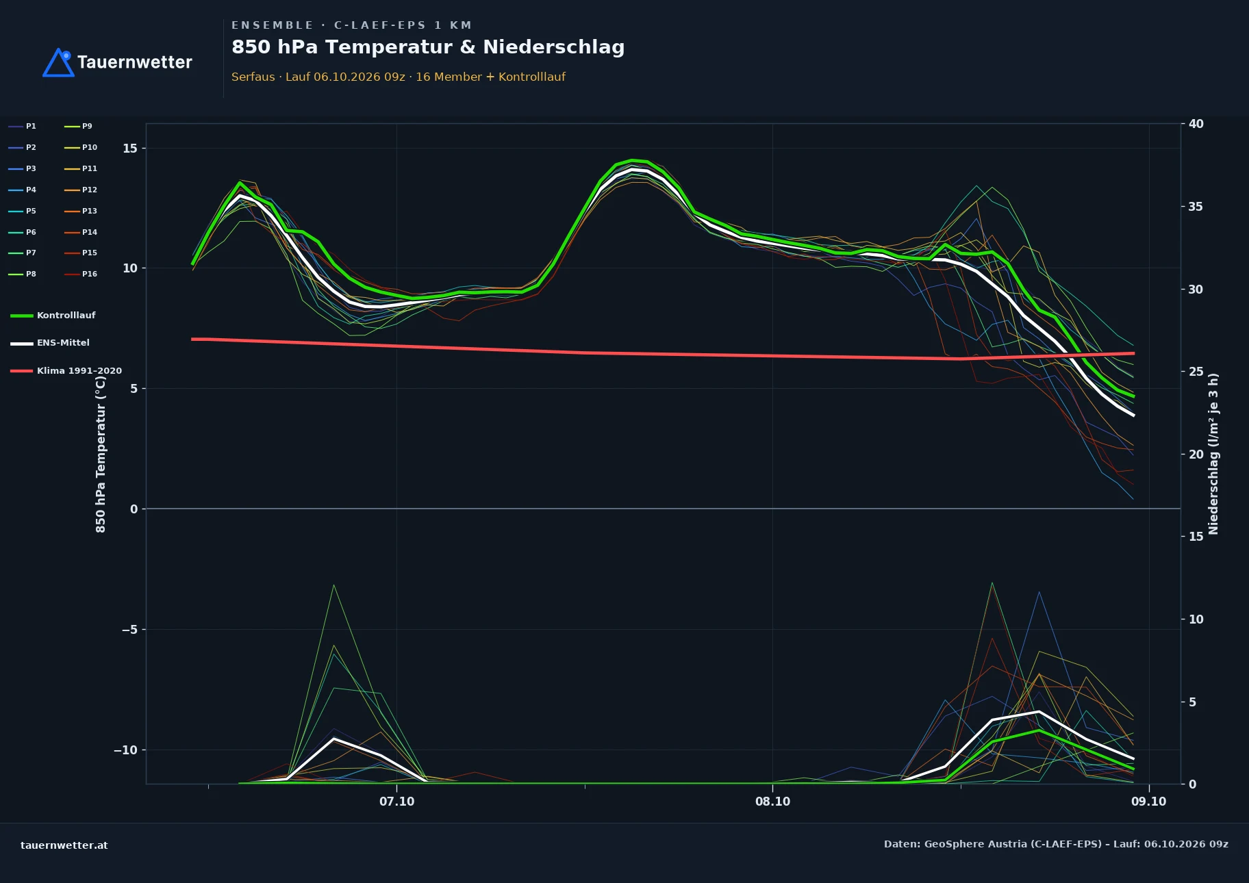 Ensemble-Diagramm Serfaus C-LAEF-EPS – 850 hPa Temperatur und Niederschlag, 60 Stunden