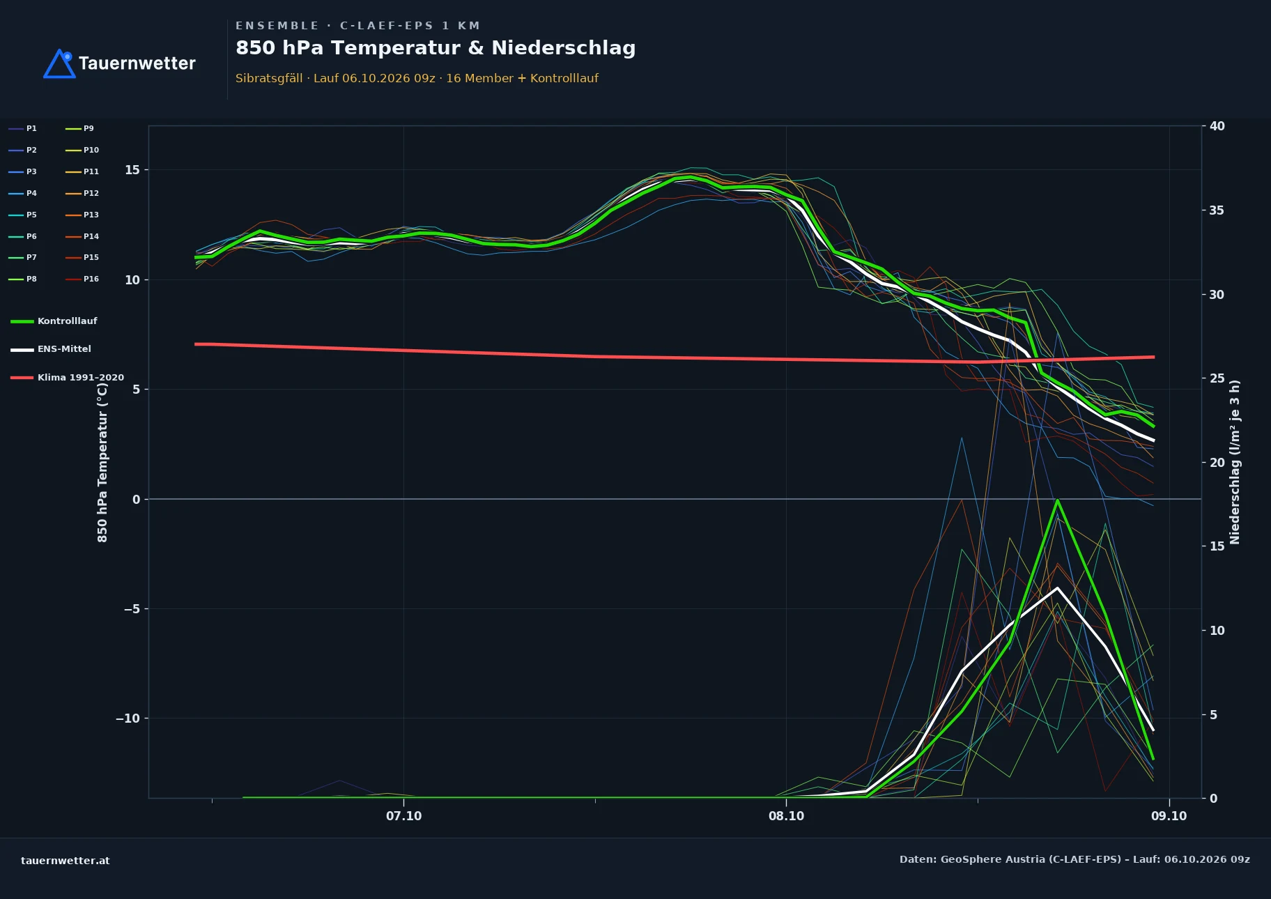 Ensemble-Diagramm Sibratsgfäll C-LAEF-EPS – 850 hPa Temperatur und Niederschlag, 60 Stunden