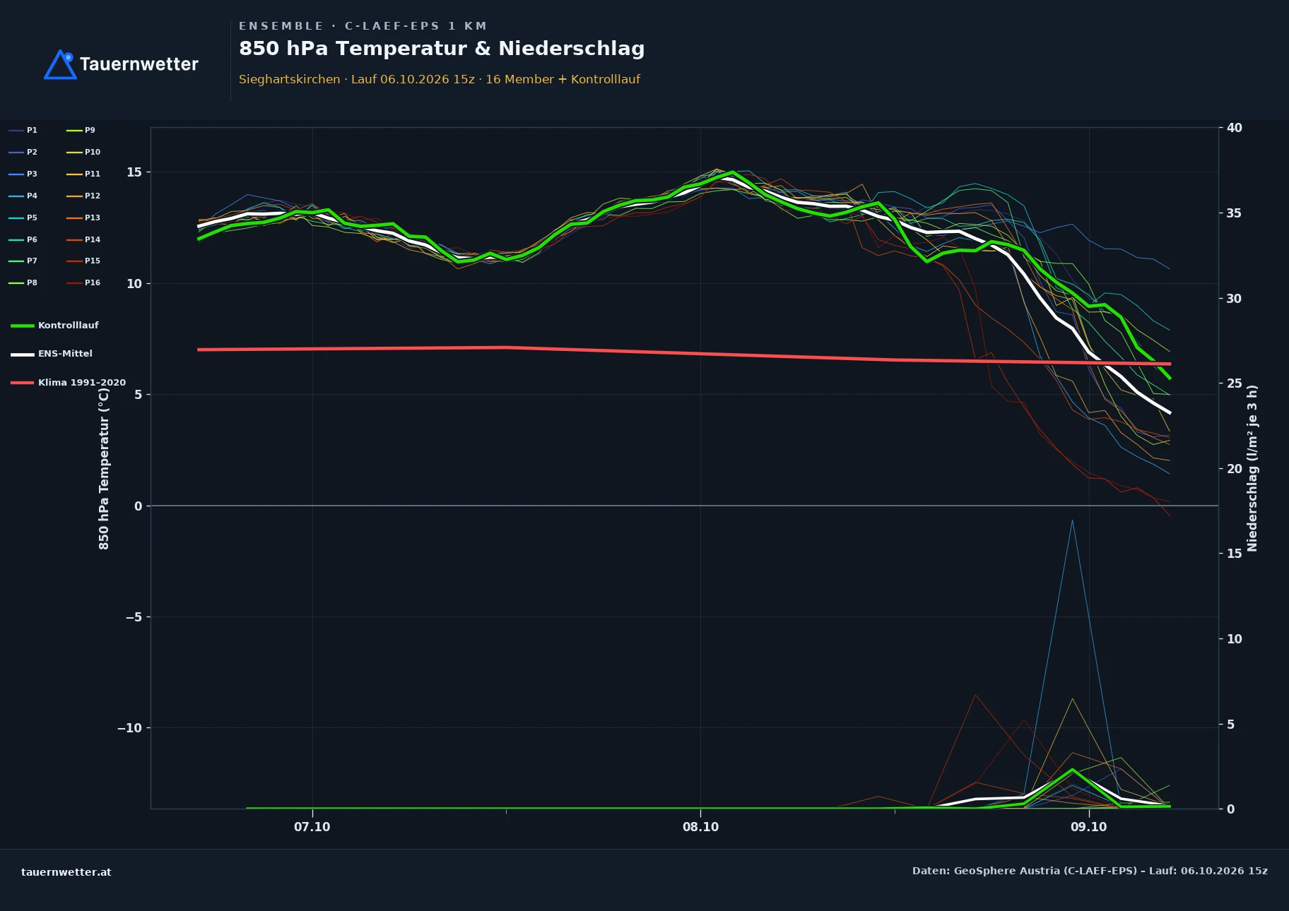 Ensemble-Diagramm Sieghartskirchen C-LAEF-EPS – 850 hPa Temperatur und Niederschlag, 60 Stunden