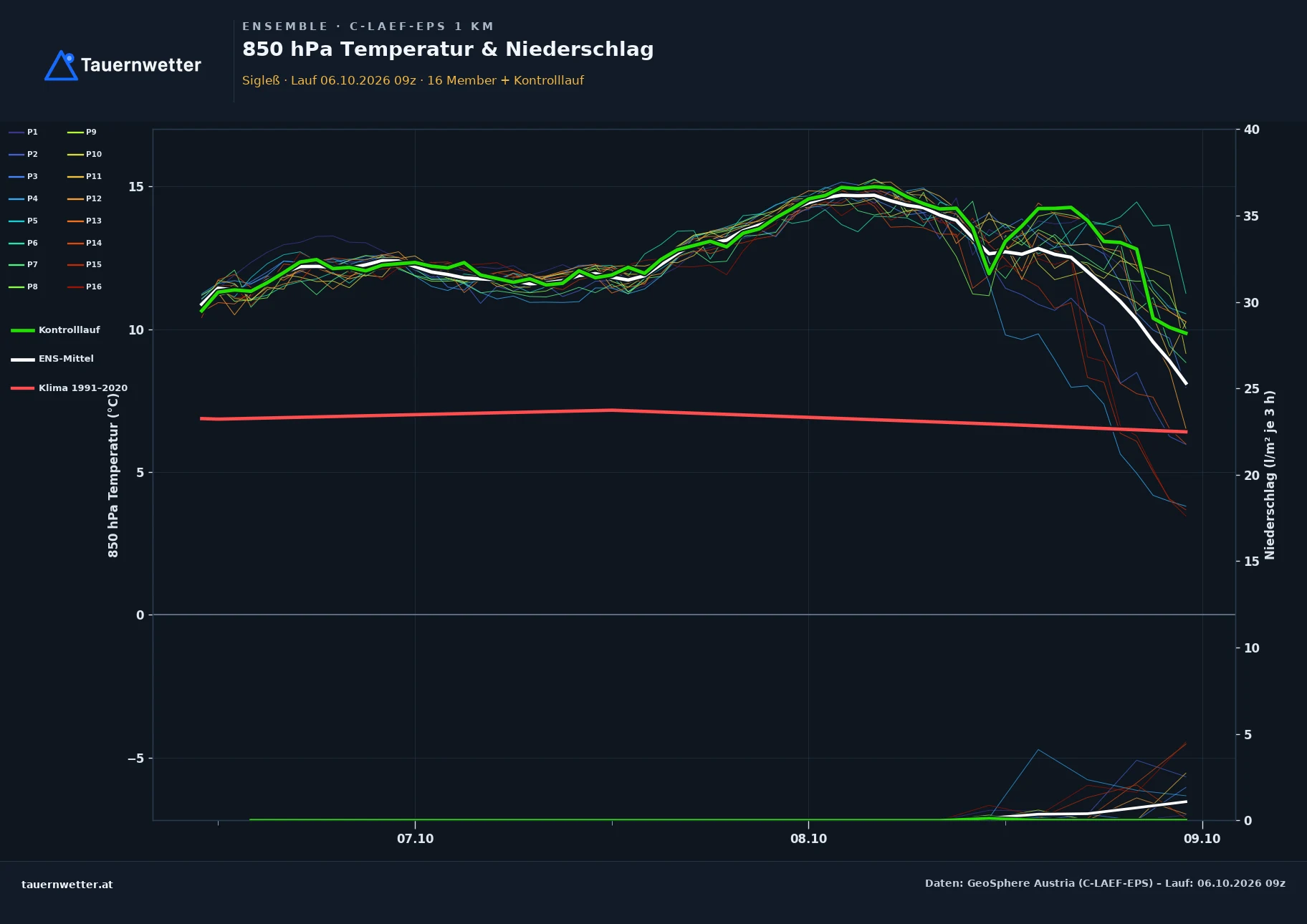 Ensemble-Diagramm Sigleß C-LAEF-EPS – 850 hPa Temperatur und Niederschlag, 60 Stunden