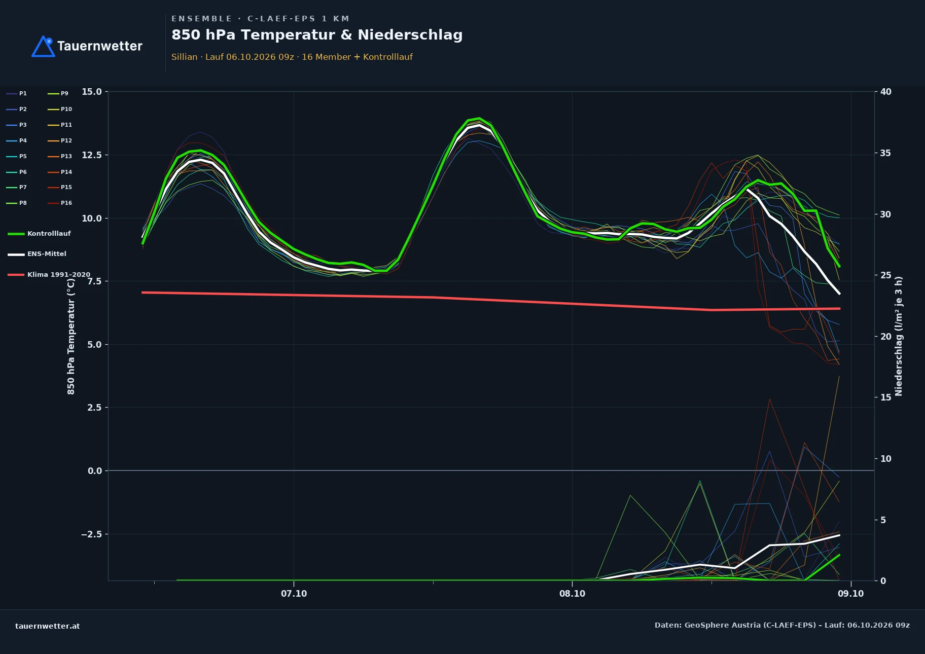 Ensemble-Diagramm Sillian C-LAEF-EPS – 850 hPa Temperatur und Niederschlag, 60 Stunden