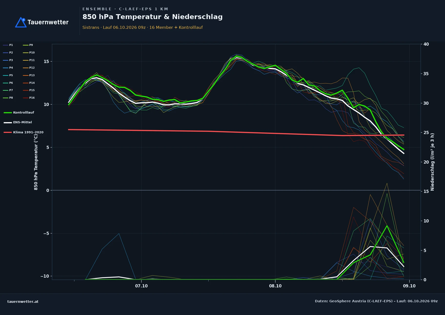 Ensemble-Diagramm Sistrans C-LAEF-EPS – 850 hPa Temperatur und Niederschlag, 60 Stunden