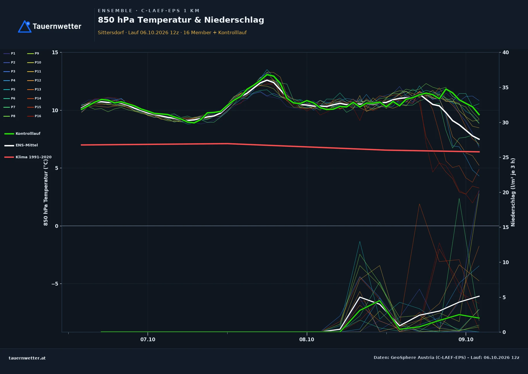 Ensemble-Diagramm Sittersdorf C-LAEF-EPS – 850 hPa Temperatur und Niederschlag, 60 Stunden