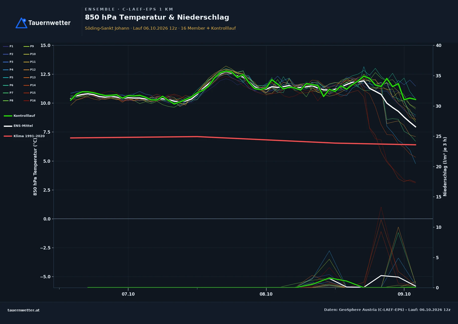 Ensemble-Diagramm Söding-St. Johann C-LAEF-EPS – 850 hPa Temperatur und Niederschlag, 60 Stunden