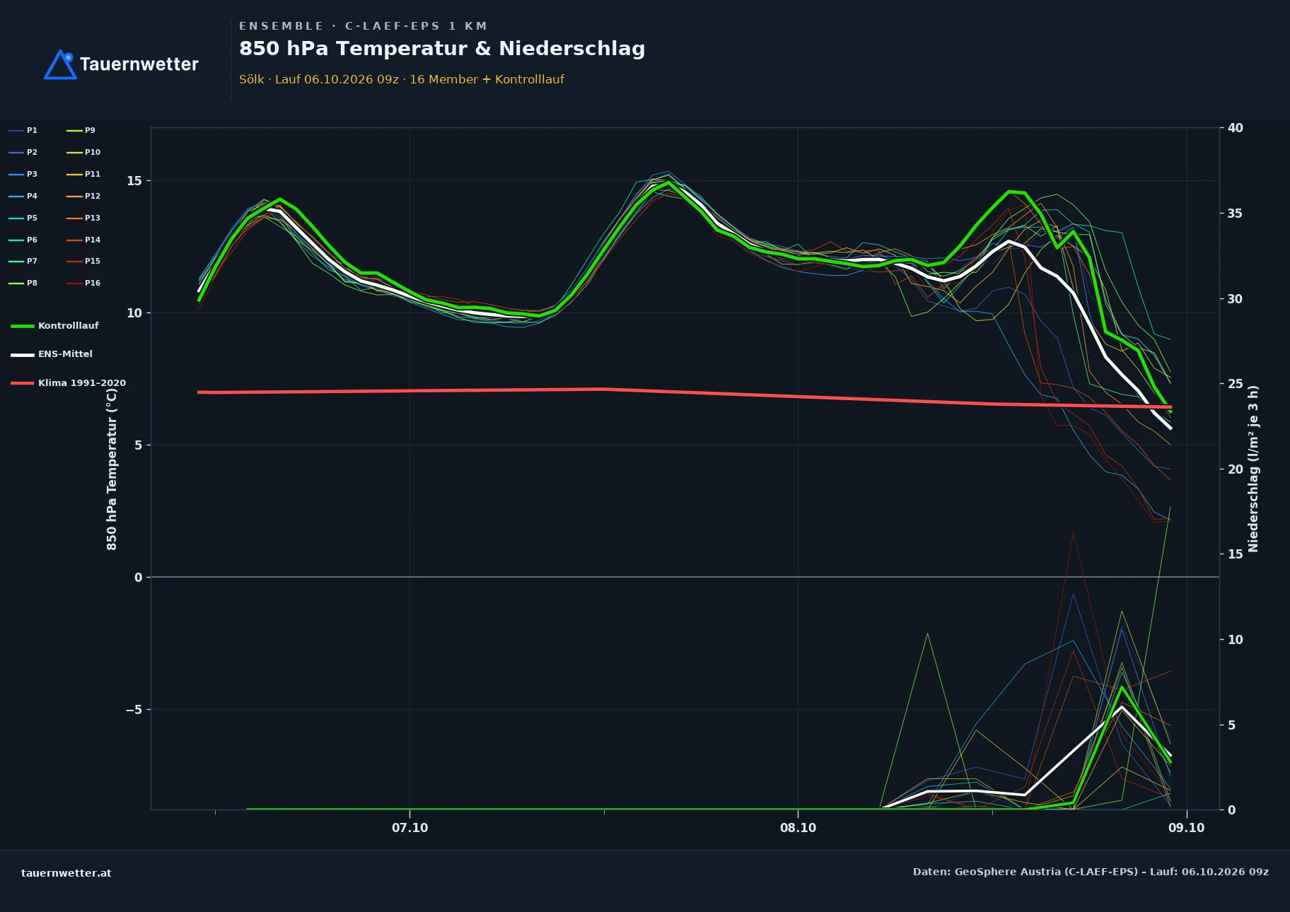 Ensemble-Diagramm Sölk C-LAEF-EPS – 850 hPa Temperatur und Niederschlag, 60 Stunden