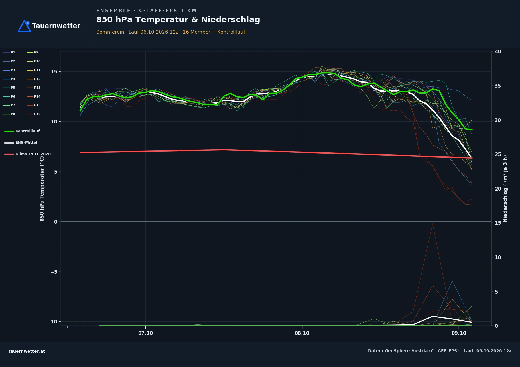 Ensemble-Diagramm Sommerein C-LAEF-EPS – 850 hPa Temperatur und Niederschlag, 60 Stunden