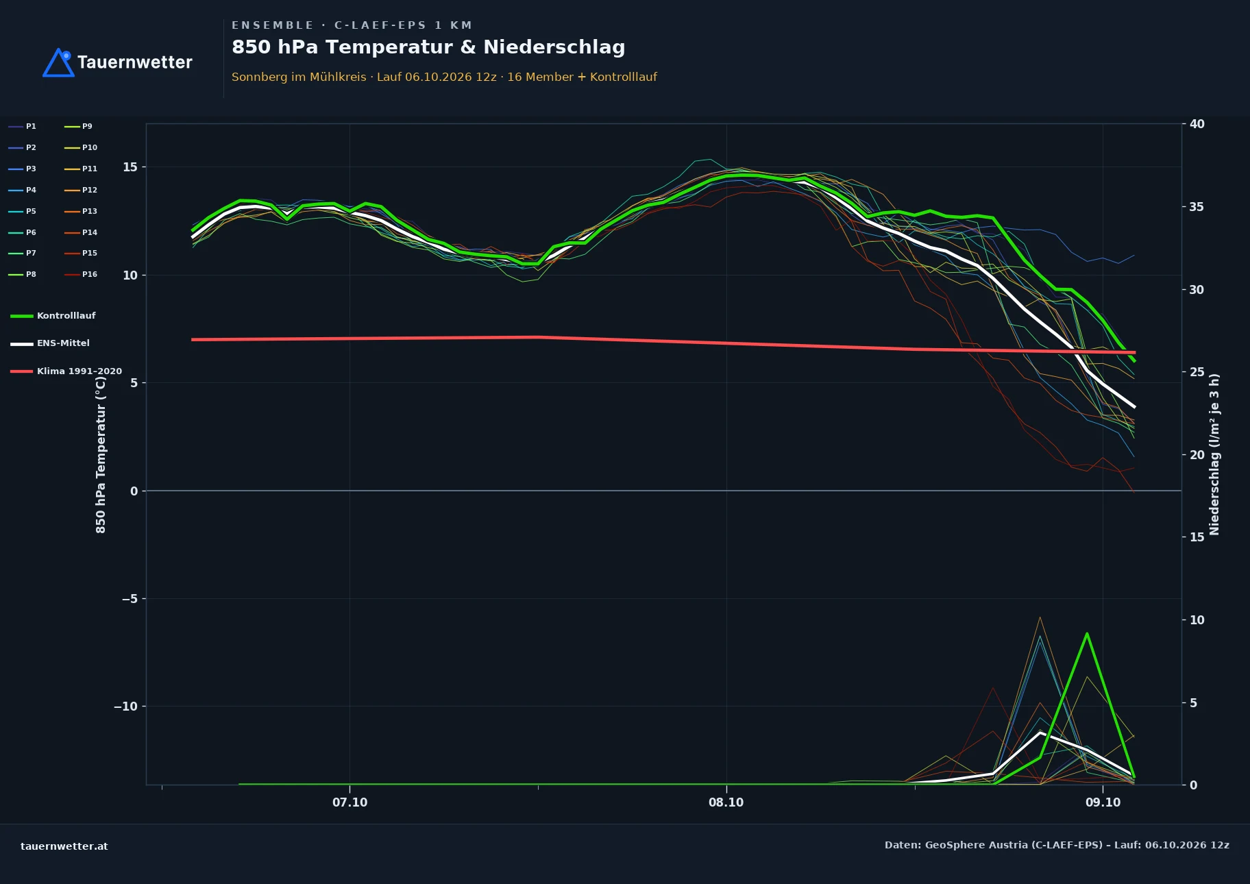 Ensemble-Diagramm Sonnberg im Mühlkreis C-LAEF-EPS – 850 hPa Temperatur und Niederschlag, 60 Stunden