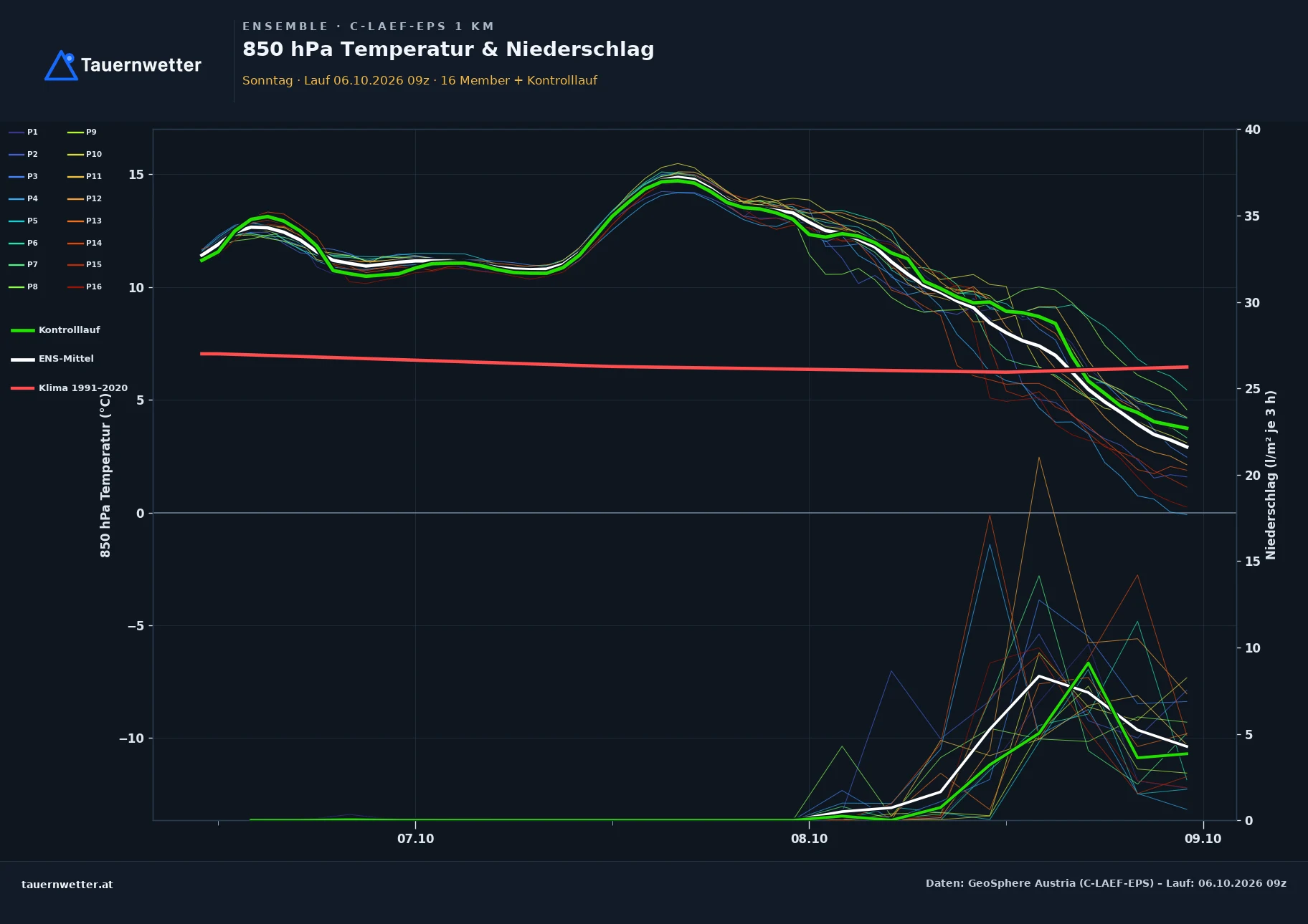 Ensemble-Diagramm Sonntag C-LAEF-EPS – 850 hPa Temperatur und Niederschlag, 60 Stunden