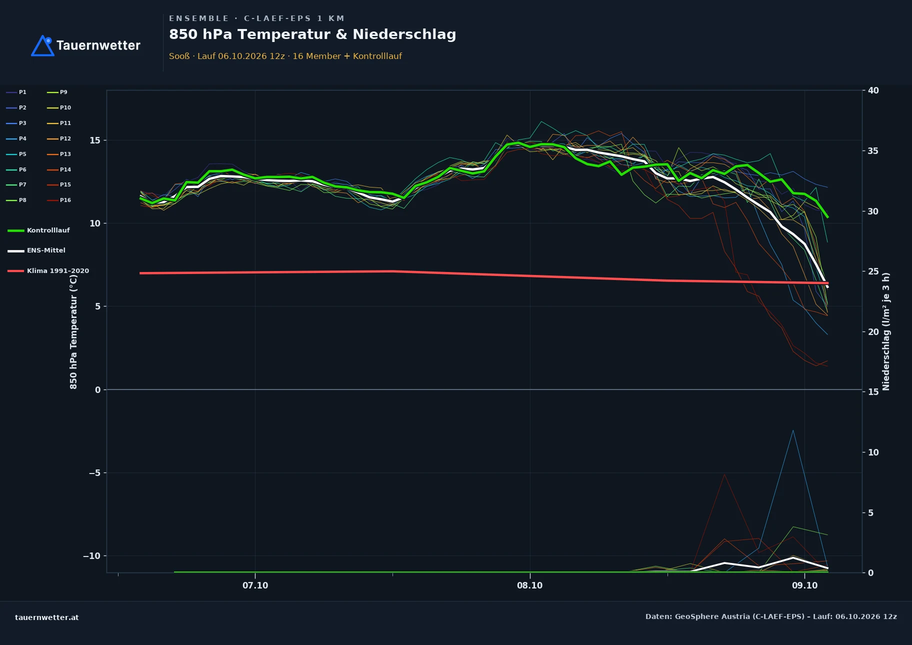 Ensemble-Diagramm Sooß C-LAEF-EPS – 850 hPa Temperatur und Niederschlag, 60 Stunden