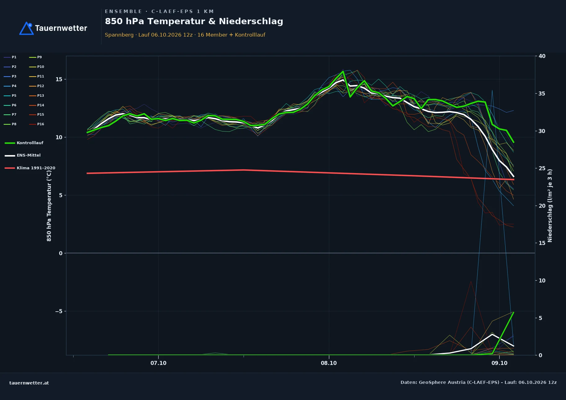 Ensemble-Diagramm Spannberg C-LAEF-EPS – 850 hPa Temperatur und Niederschlag, 60 Stunden