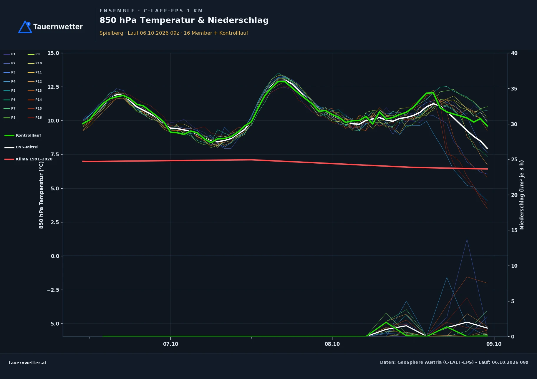 Ensemble-Diagramm Spielberg C-LAEF-EPS – 850 hPa Temperatur und Niederschlag, 60 Stunden