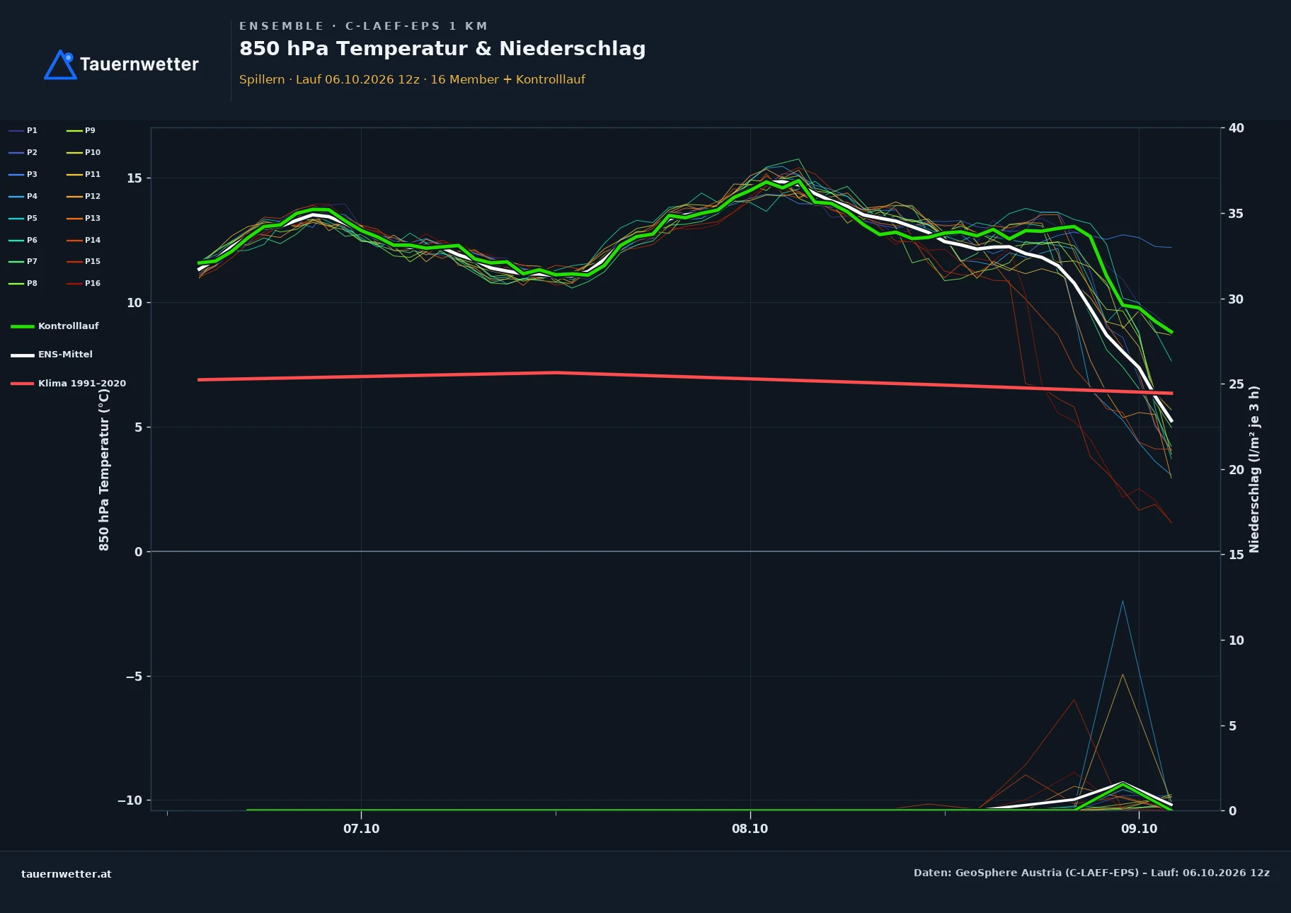 Ensemble-Diagramm Spillern C-LAEF-EPS – 850 hPa Temperatur und Niederschlag, 60 Stunden