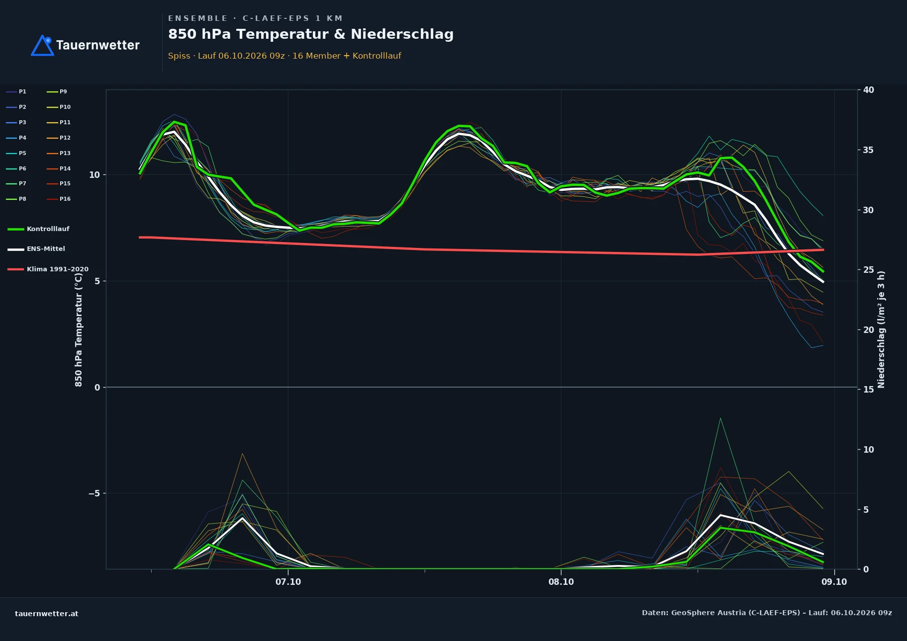 Ensemble-Diagramm Spiss C-LAEF-EPS – 850 hPa Temperatur und Niederschlag, 60 Stunden
